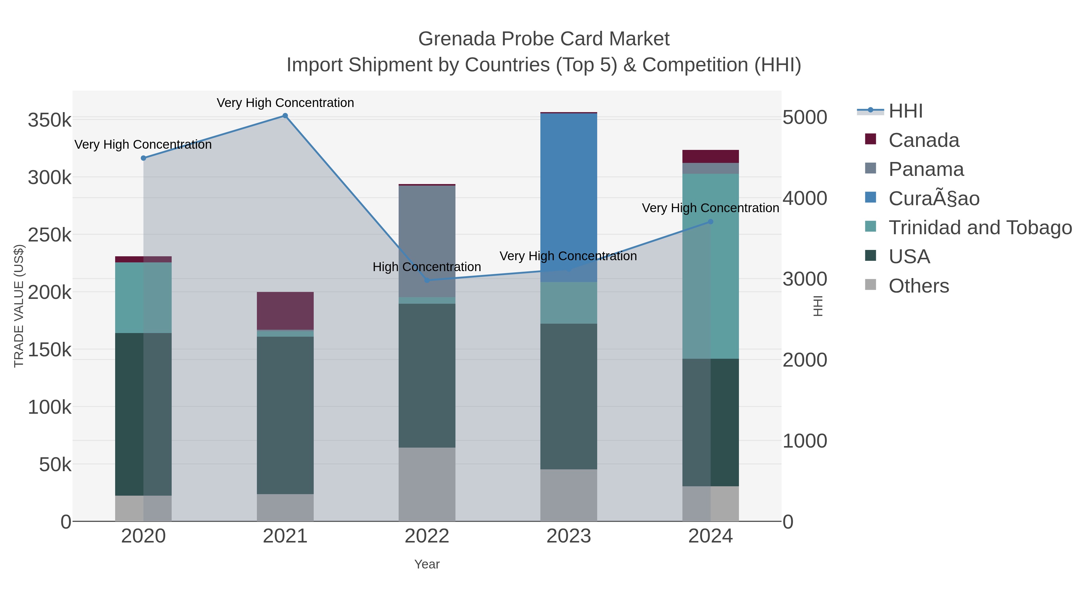 Grenada Probe Card Market Import Shipment by Countries (Top 5) & Competition (HHI)