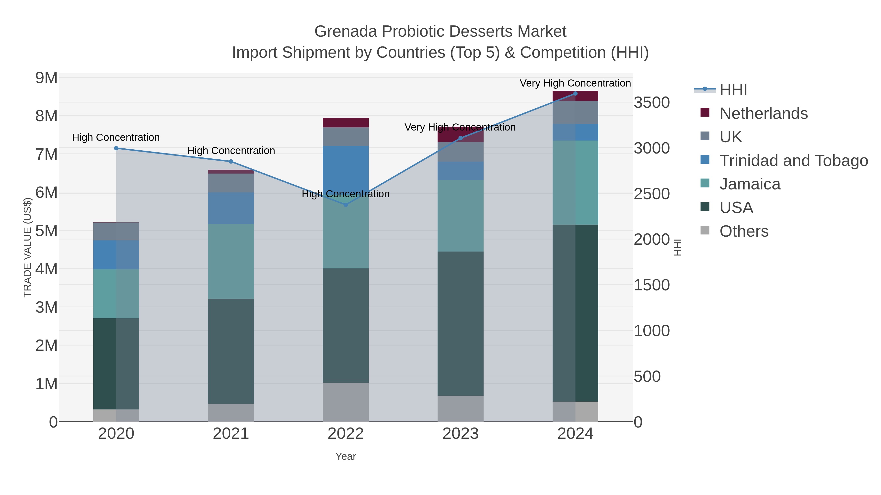Grenada Probiotic Desserts Market Import Shipment by Countries (Top 5) & Competition (HHI)