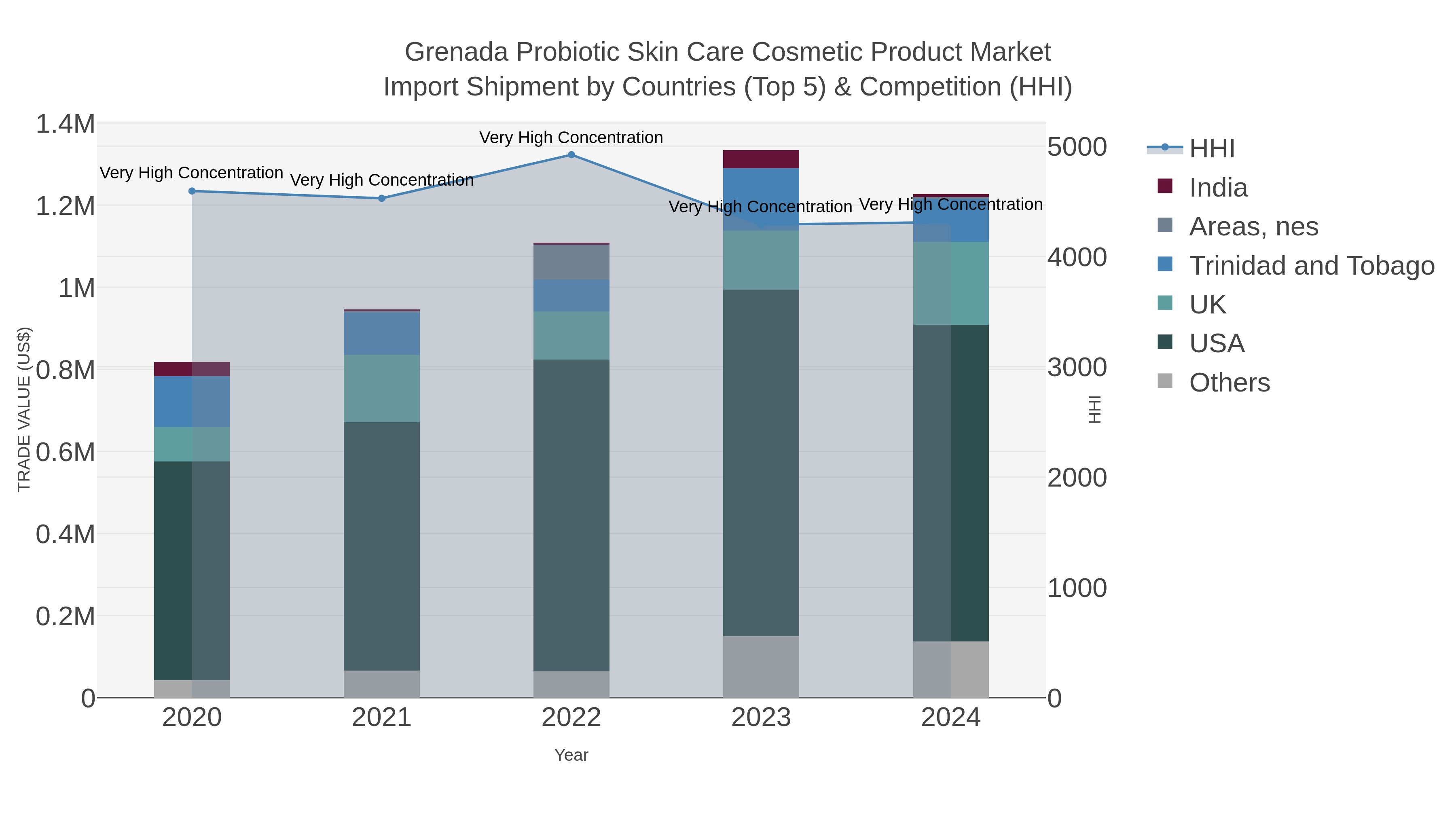 Grenada Probiotic Skin Care Cosmetic Product Market Import Shipment by Countries (Top 5) & Competition (HHI)