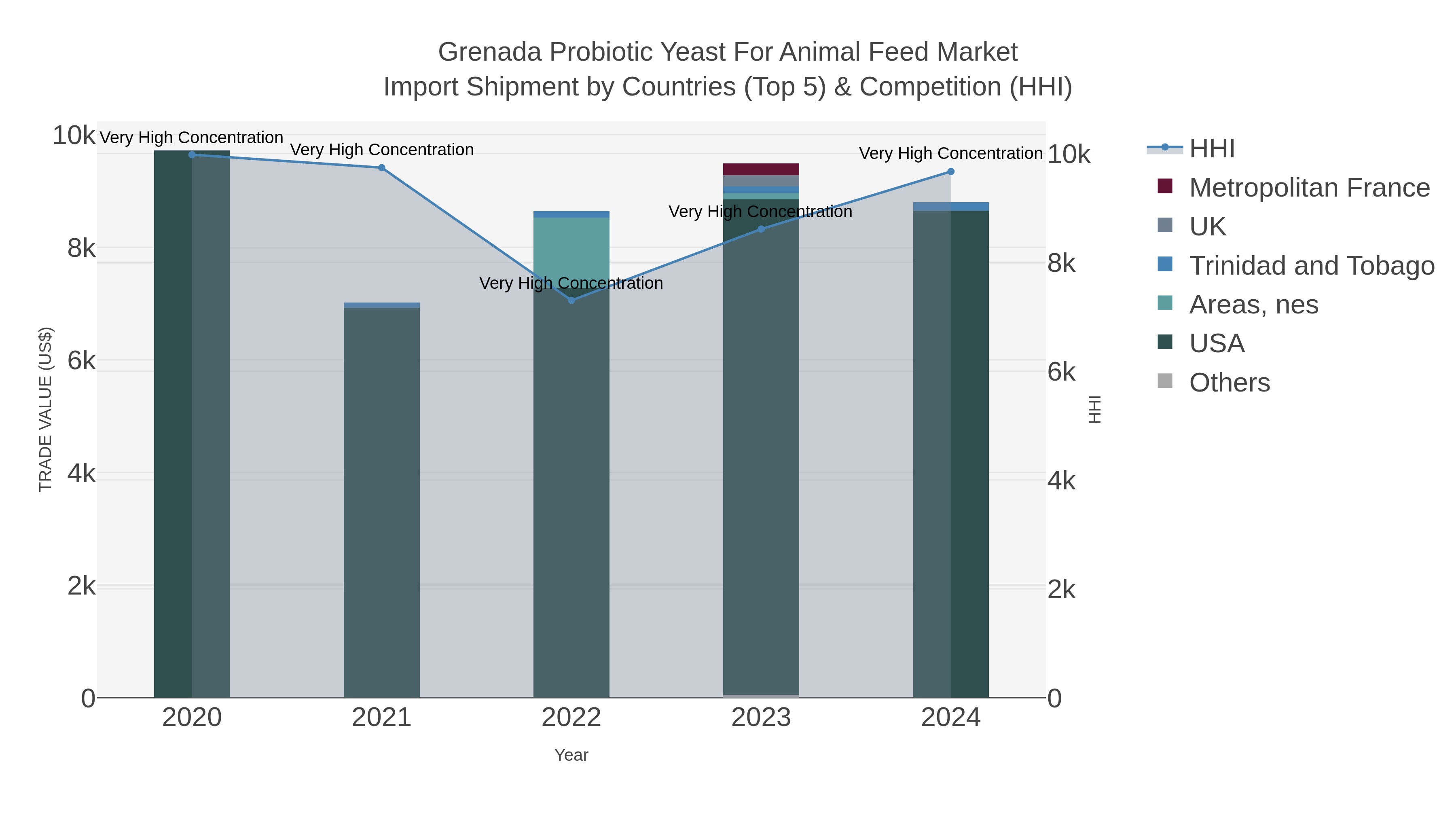 Grenada Probiotic Yeast For Animal Feed Market Import Shipment by Countries (Top 5) & Competition (HHI)