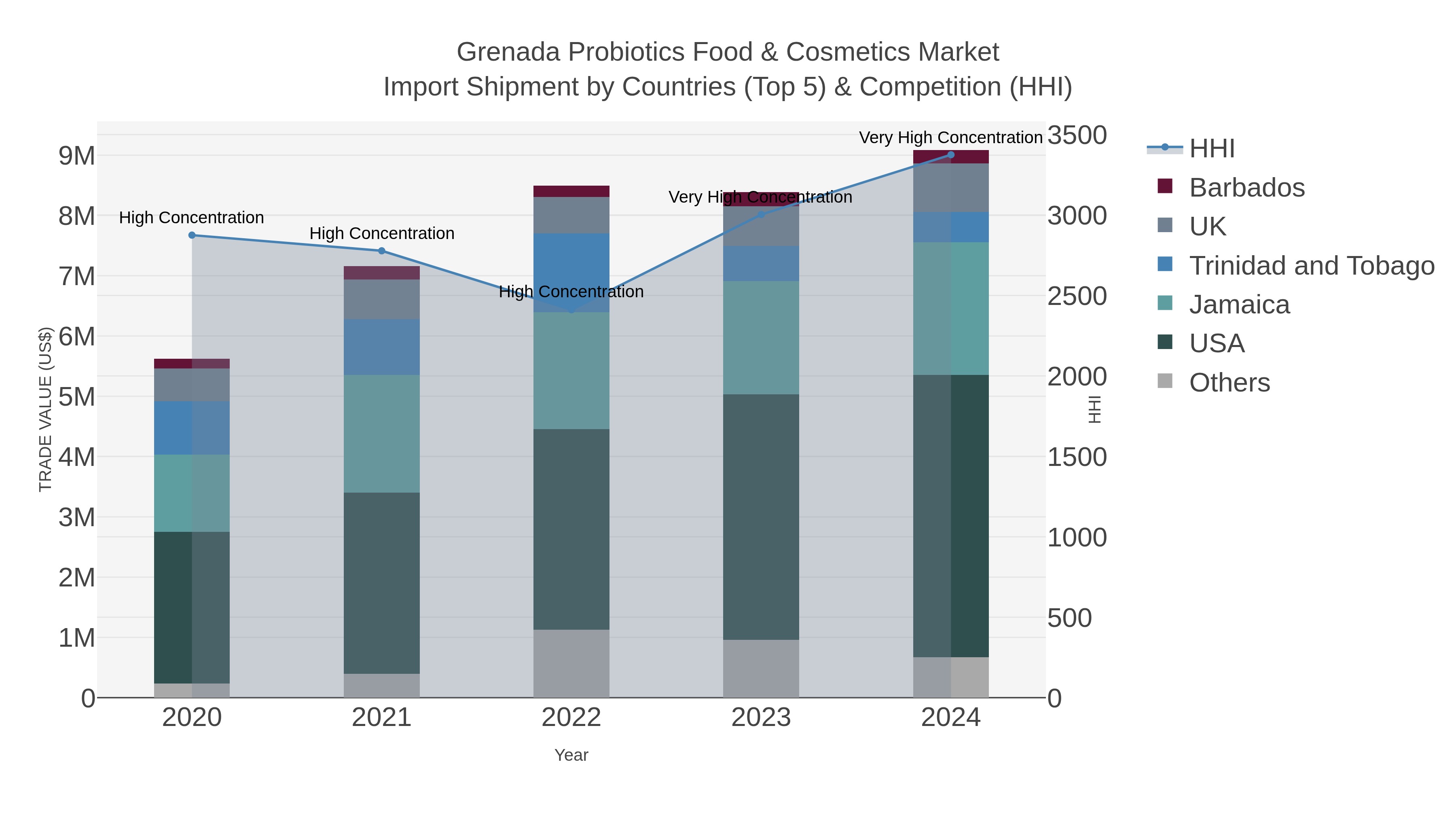 Grenada Probiotics Food & Cosmetics Market Import Shipment by Countries (Top 5) & Competition (HHI)