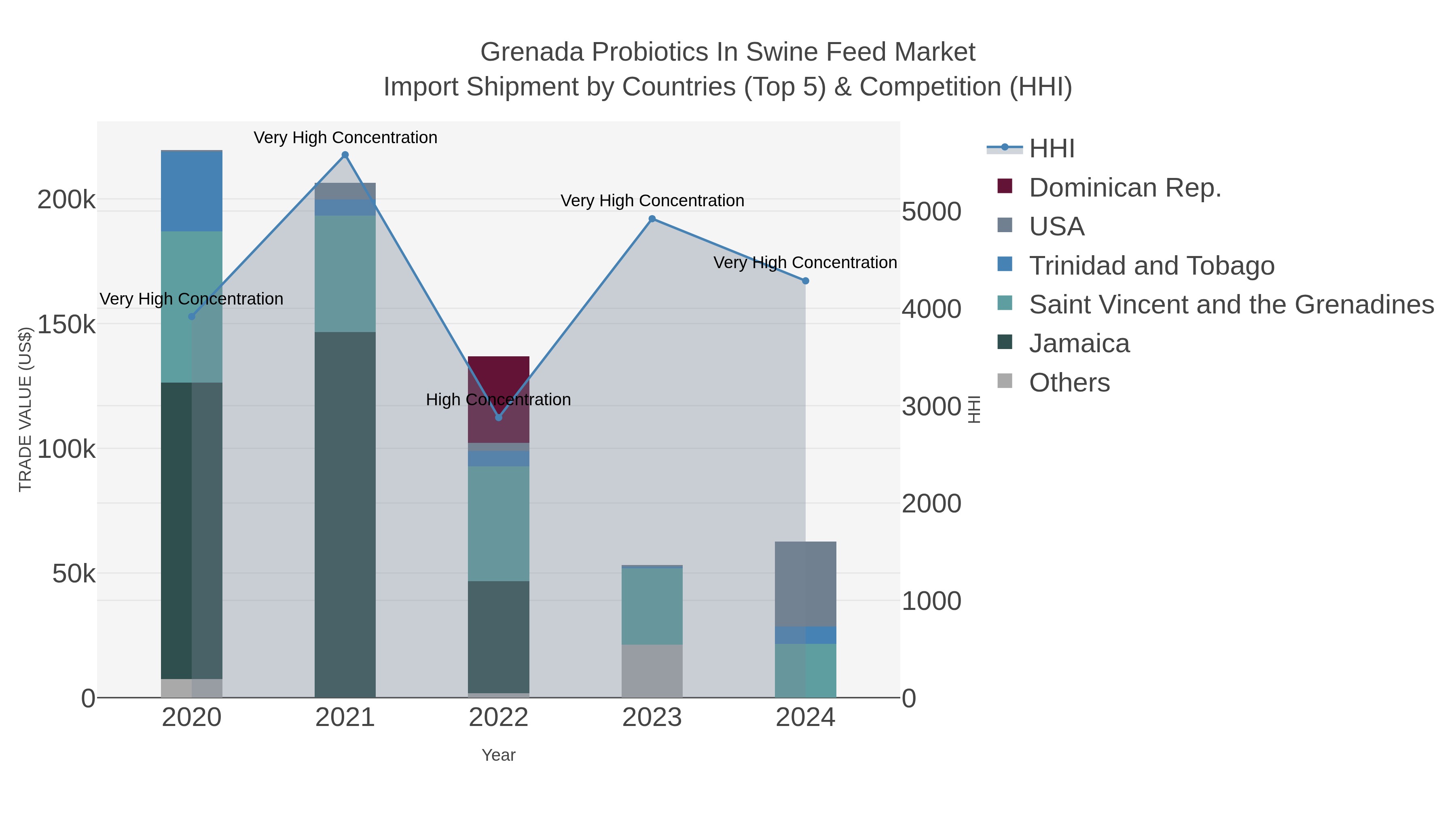 Grenada Probiotics In Swine Feed Market Import Shipment by Countries (Top 5) & Competition (HHI)