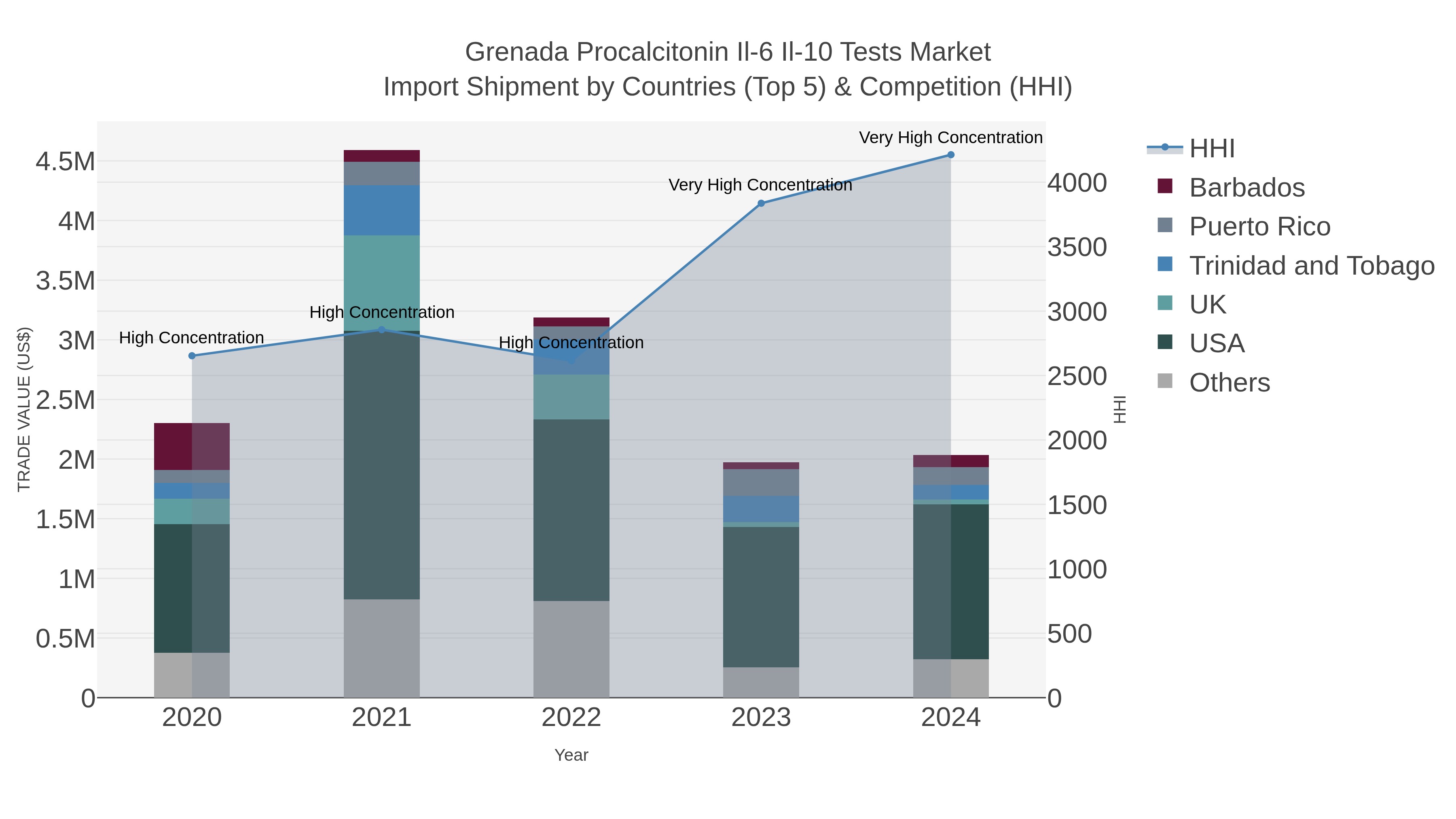 Grenada Procalcitonin Il-6 Il-10 Tests Market Import Shipment by Countries (Top 5) & Competition (HHI)