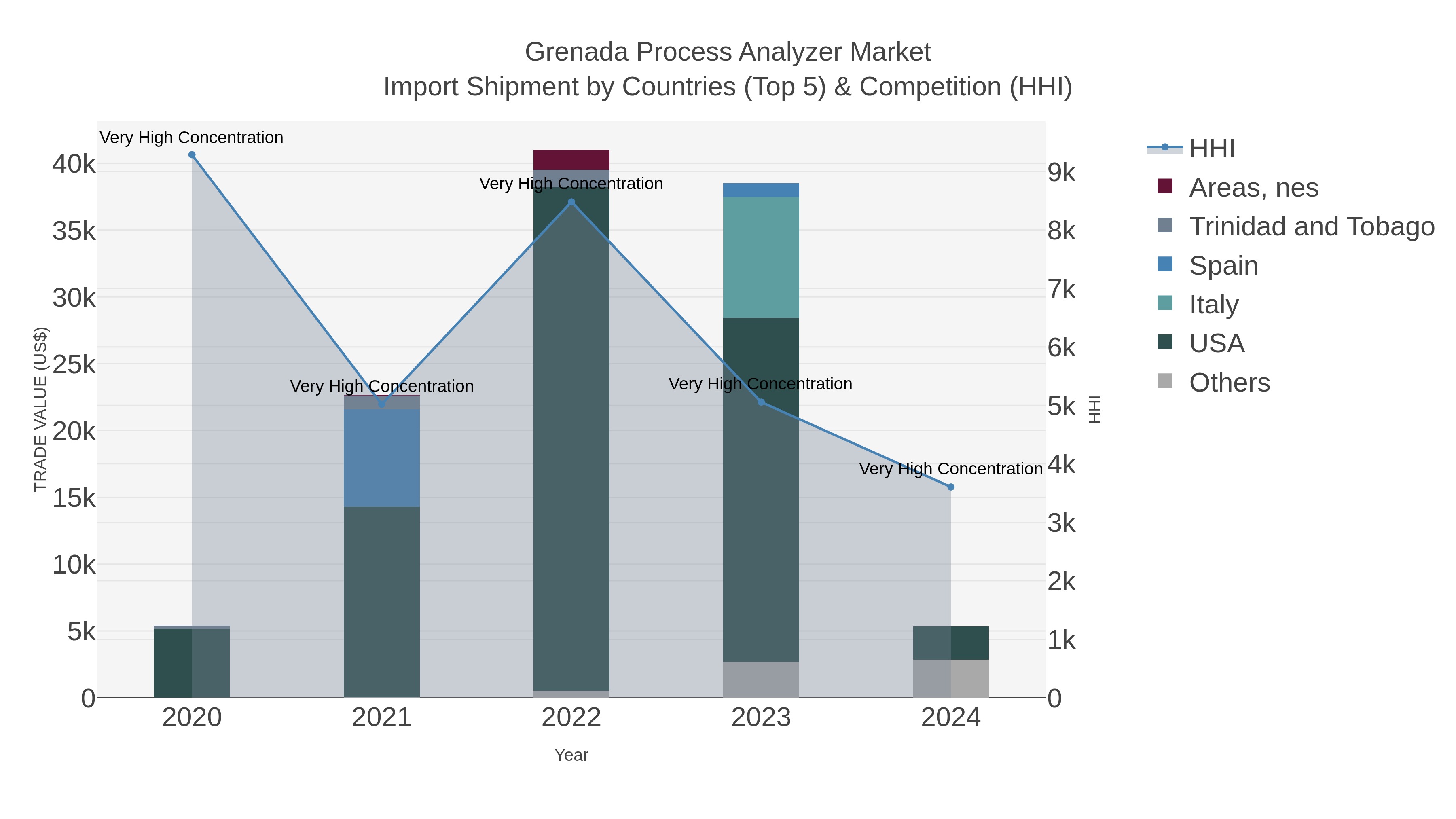 Grenada Process Analyzer Market Import Shipment by Countries (Top 5) & Competition (HHI)