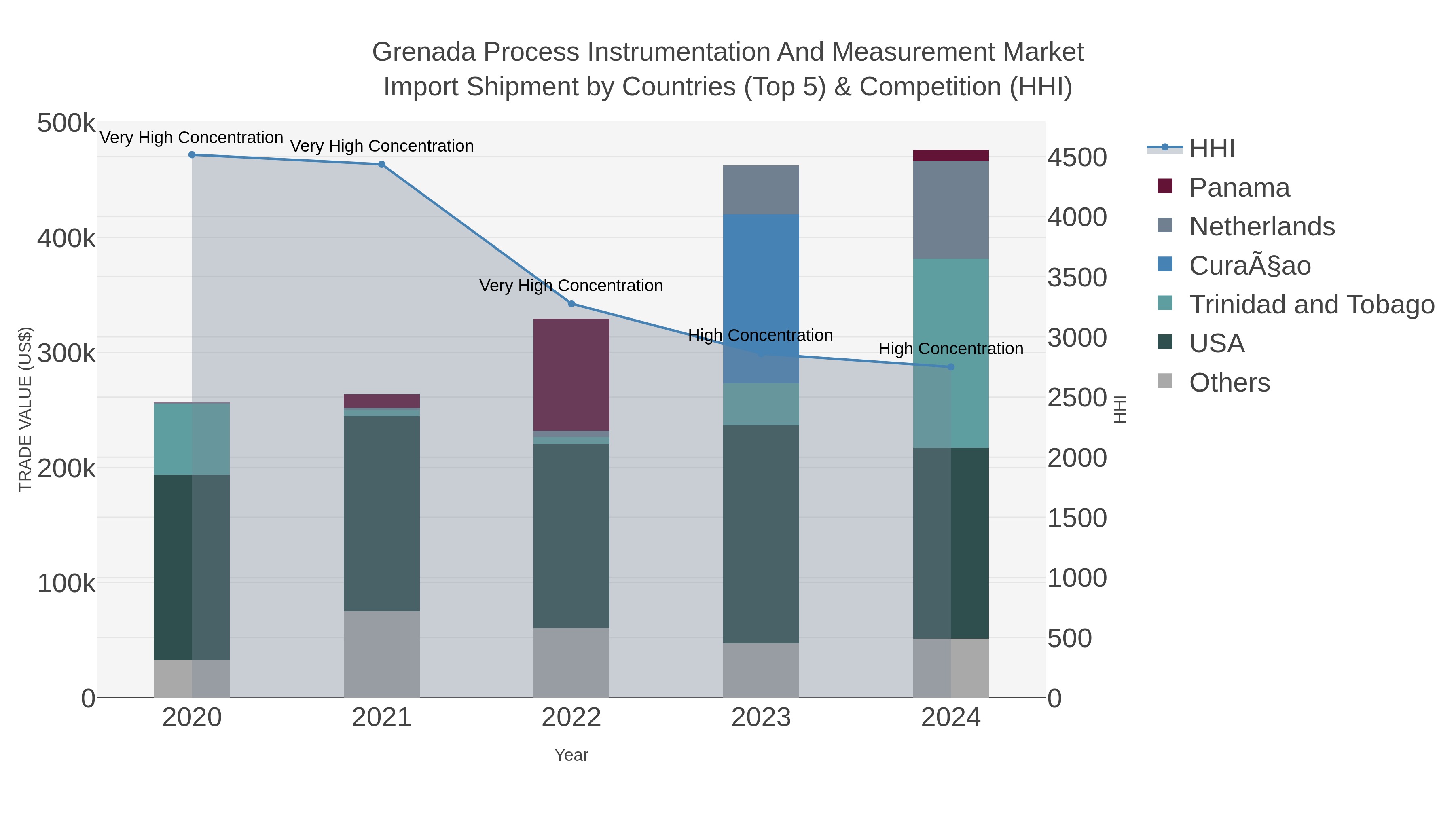 Grenada Process Instrumentation And Measurement Market Import Shipment by Countries (Top 5) & Competition (HHI)