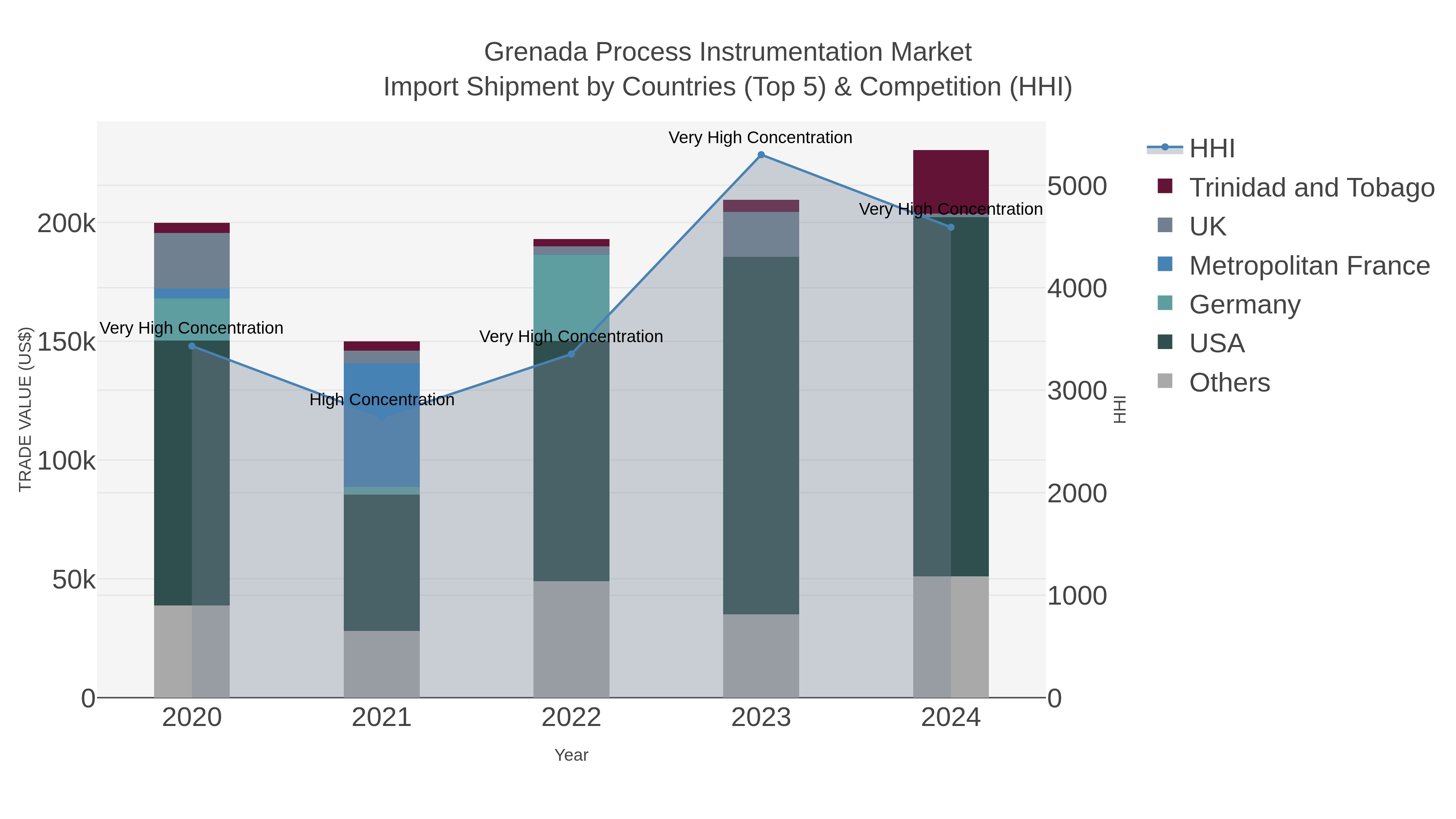 Grenada Process Instrumentation Market Import Shipment by Countries (Top 5) & Competition (HHI)