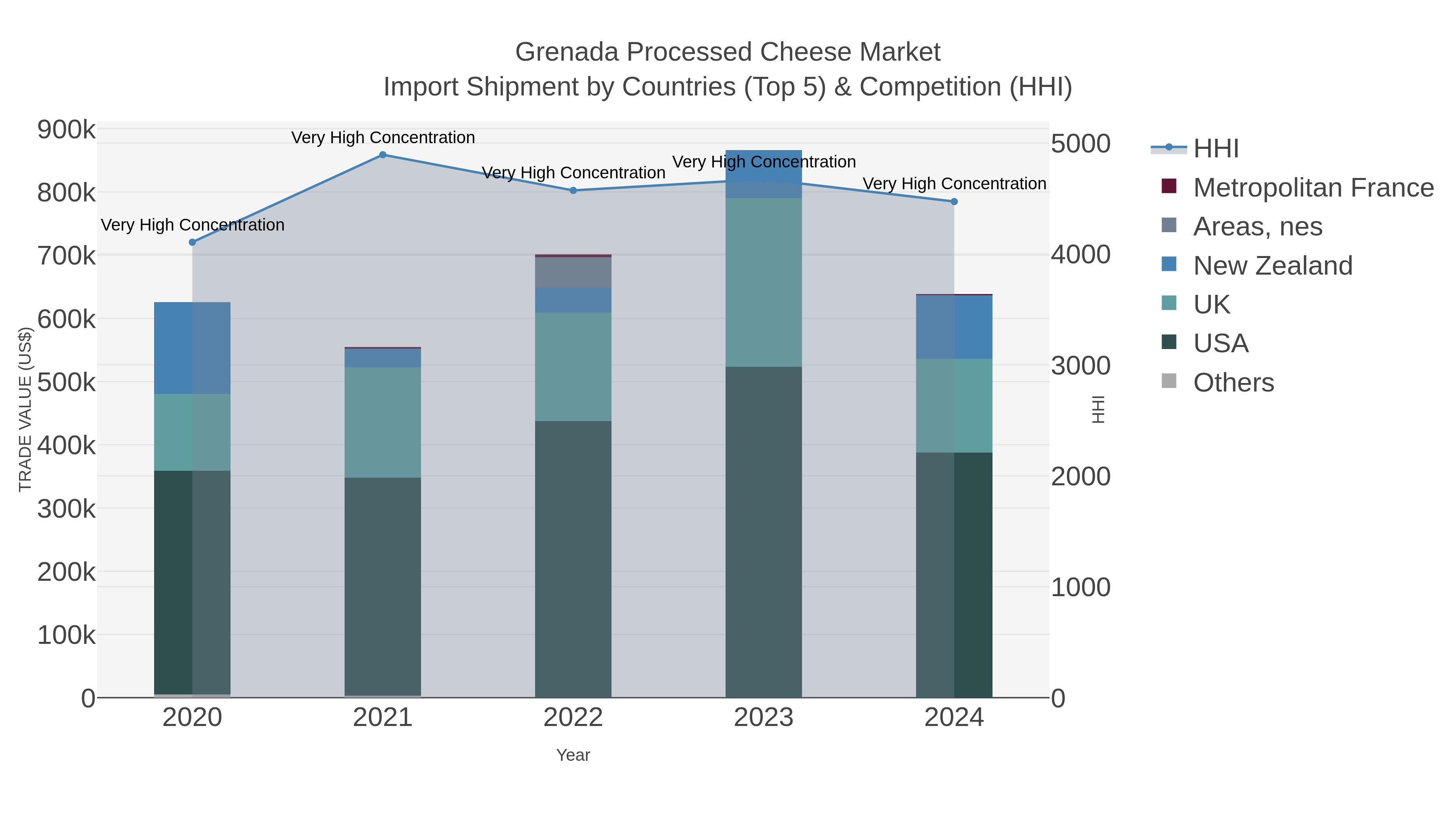 Grenada Processed Cheese Market Import Shipment by Countries (Top 5) & Competition (HHI)