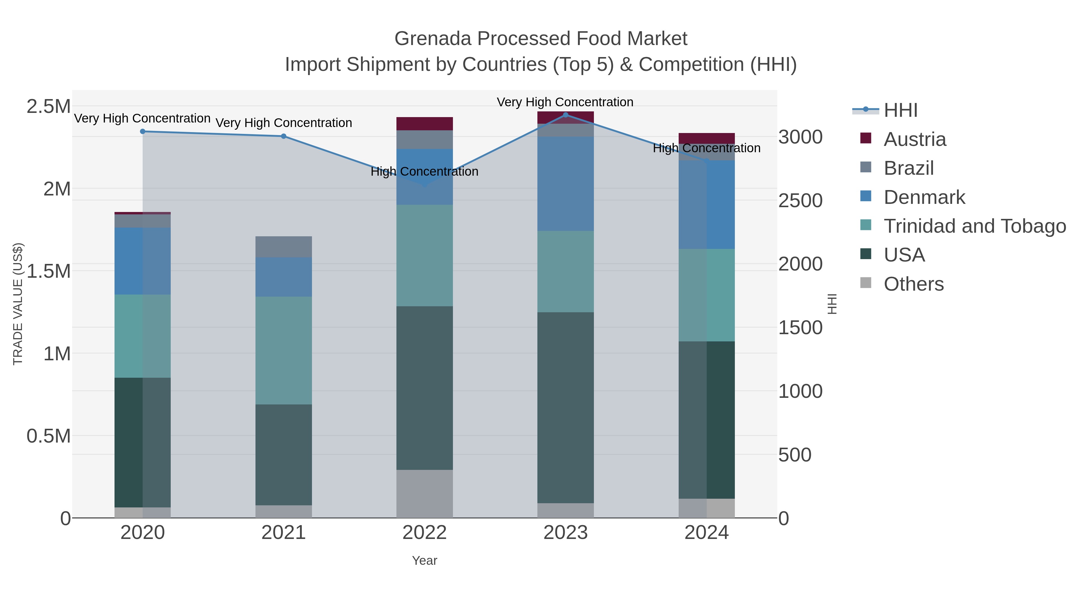 Grenada Processed Food Market Import Shipment by Countries (Top 5) & Competition (HHI)