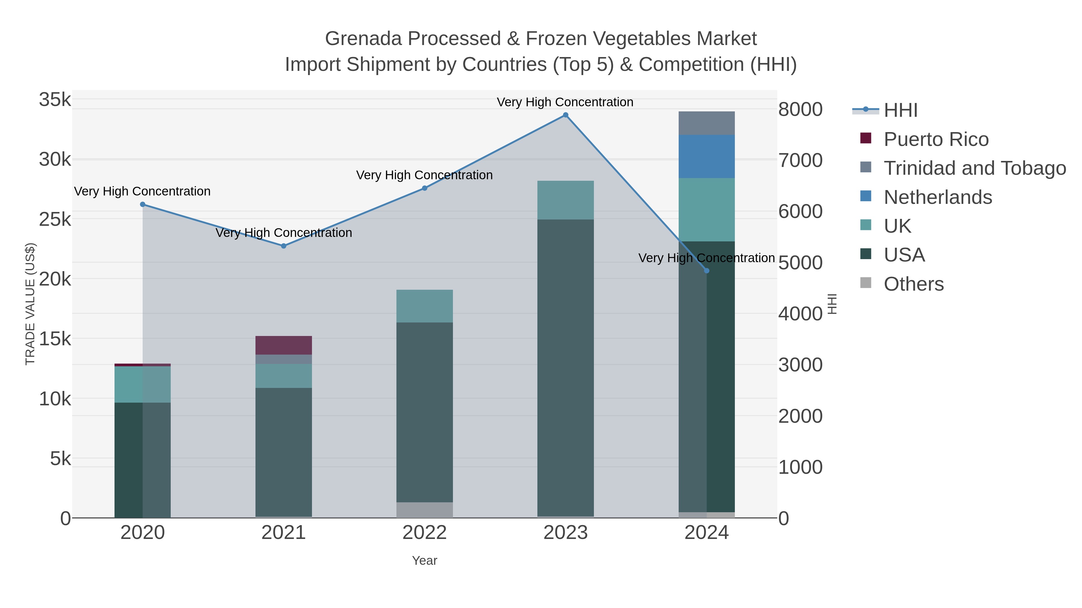 Grenada Processed & Frozen Vegetables Market Import Shipment by Countries (Top 5) & Competition (HHI)
