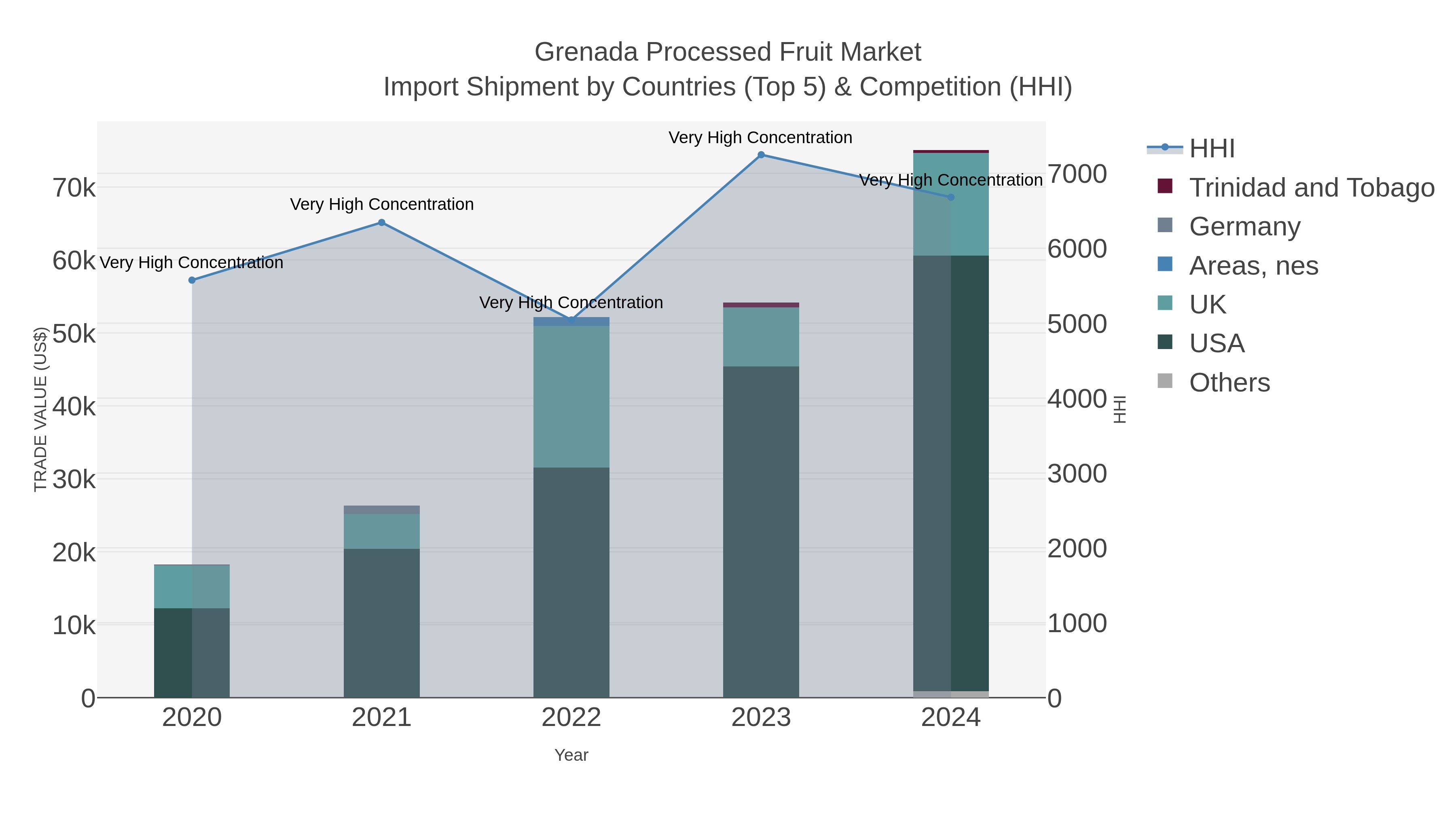 Grenada Processed Fruit Market Import Shipment by Countries (Top 5) & Competition (HHI)