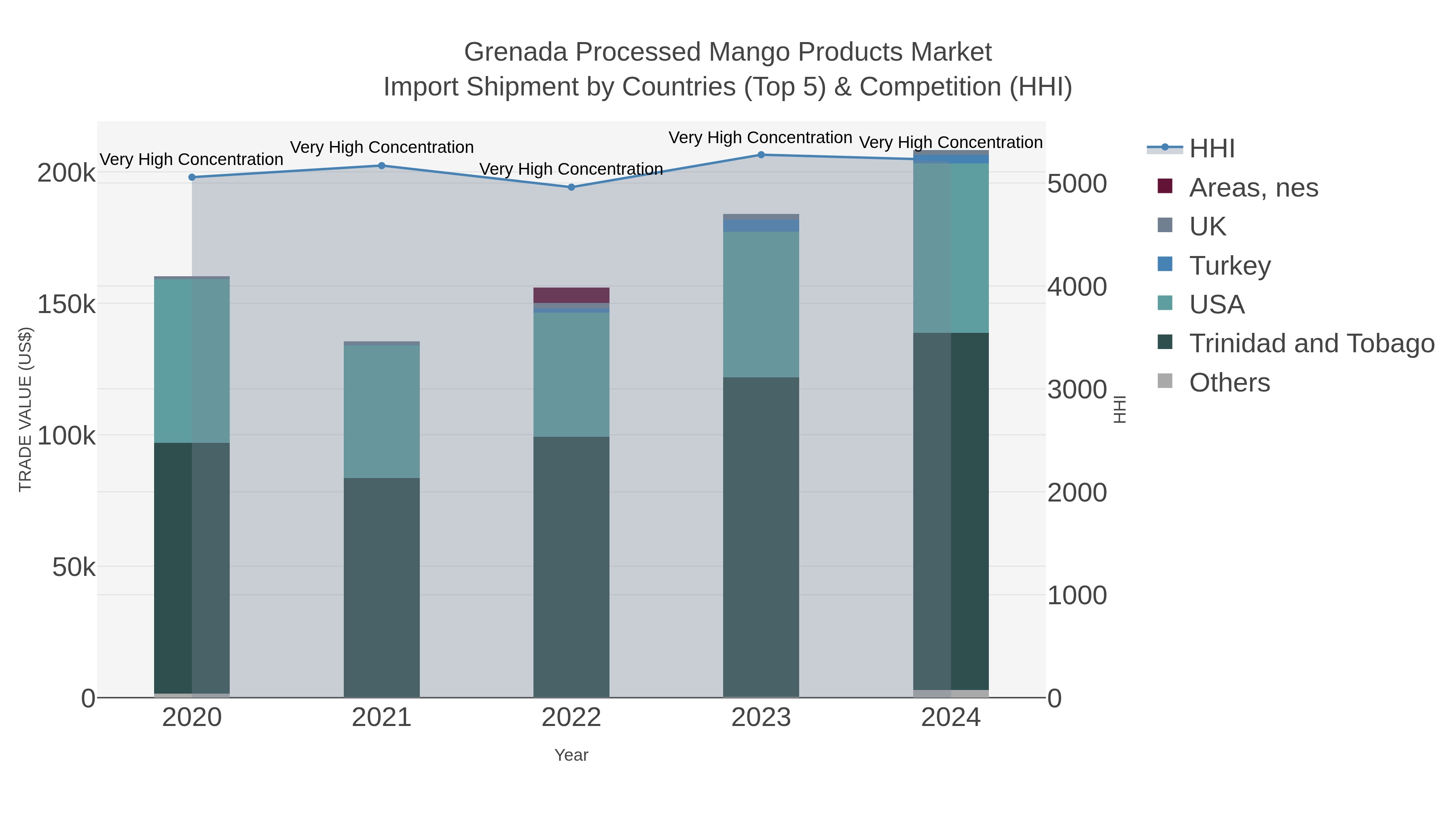 Grenada Processed Mango Products Market Import Shipment by Countries (Top 5) & Competition (HHI)
