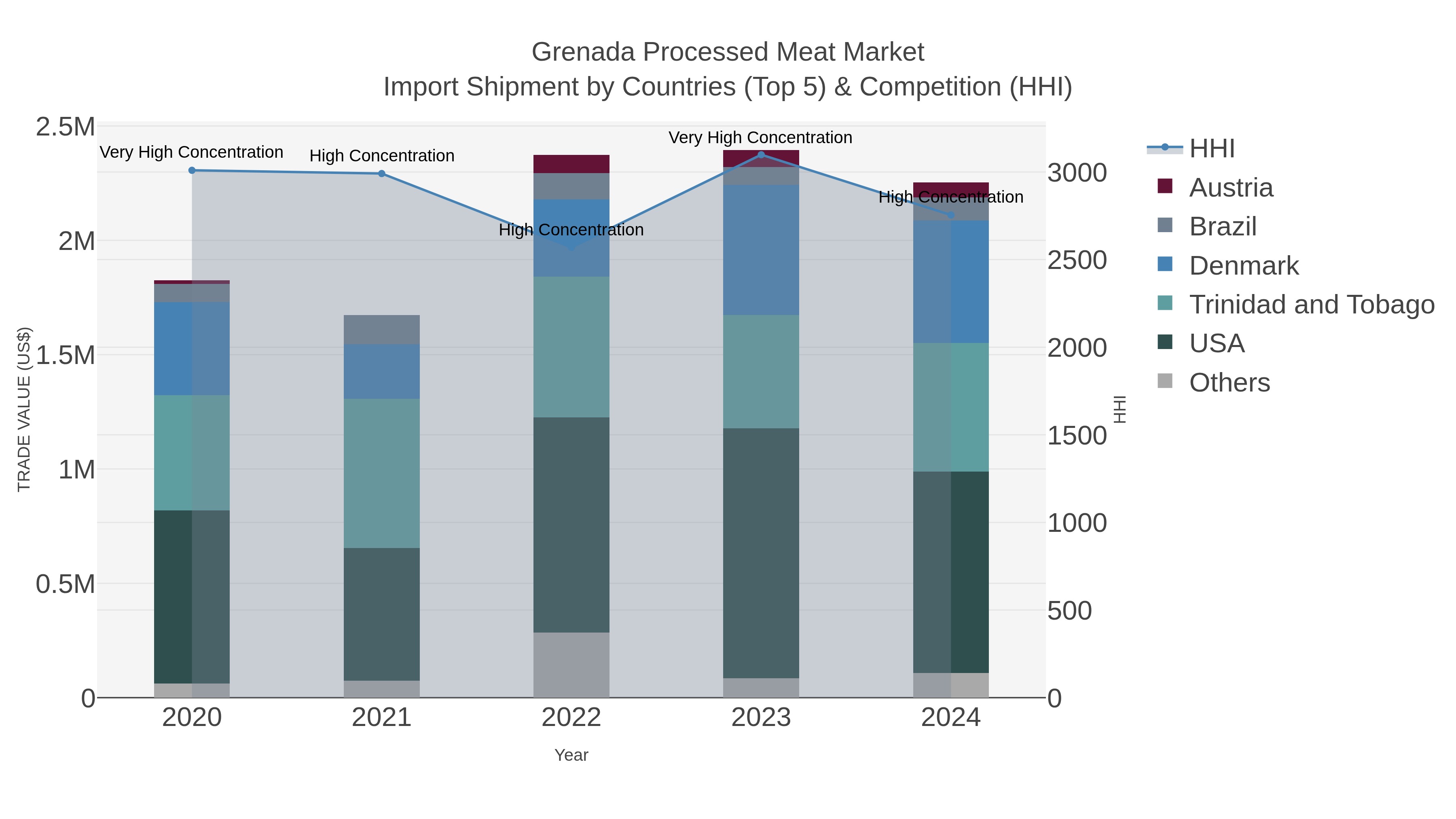 Grenada Processed Meat Market Import Shipment by Countries (Top 5) & Competition (HHI)