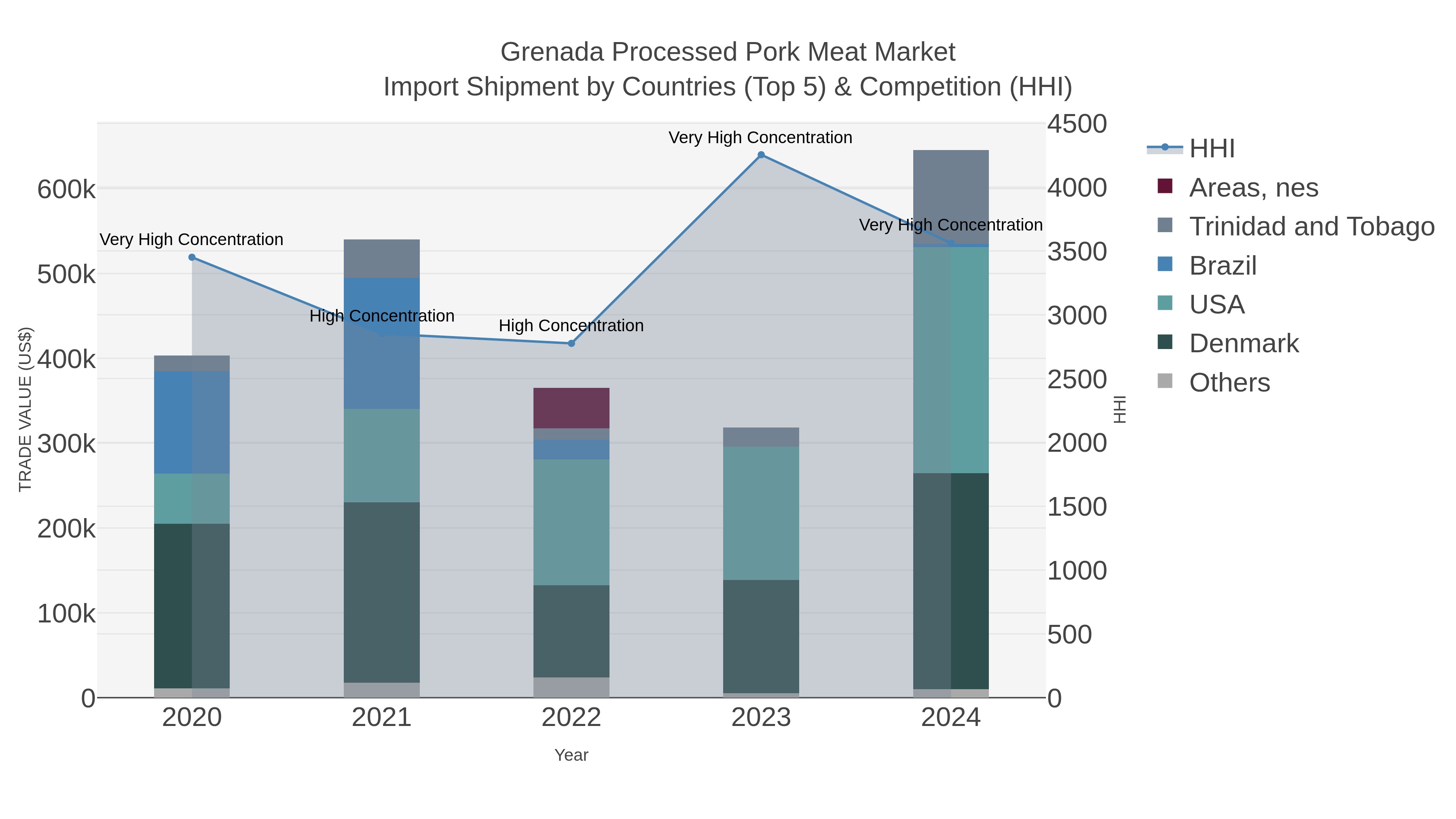 Grenada Processed Pork Meat Market Import Shipment by Countries (Top 5) & Competition (HHI)