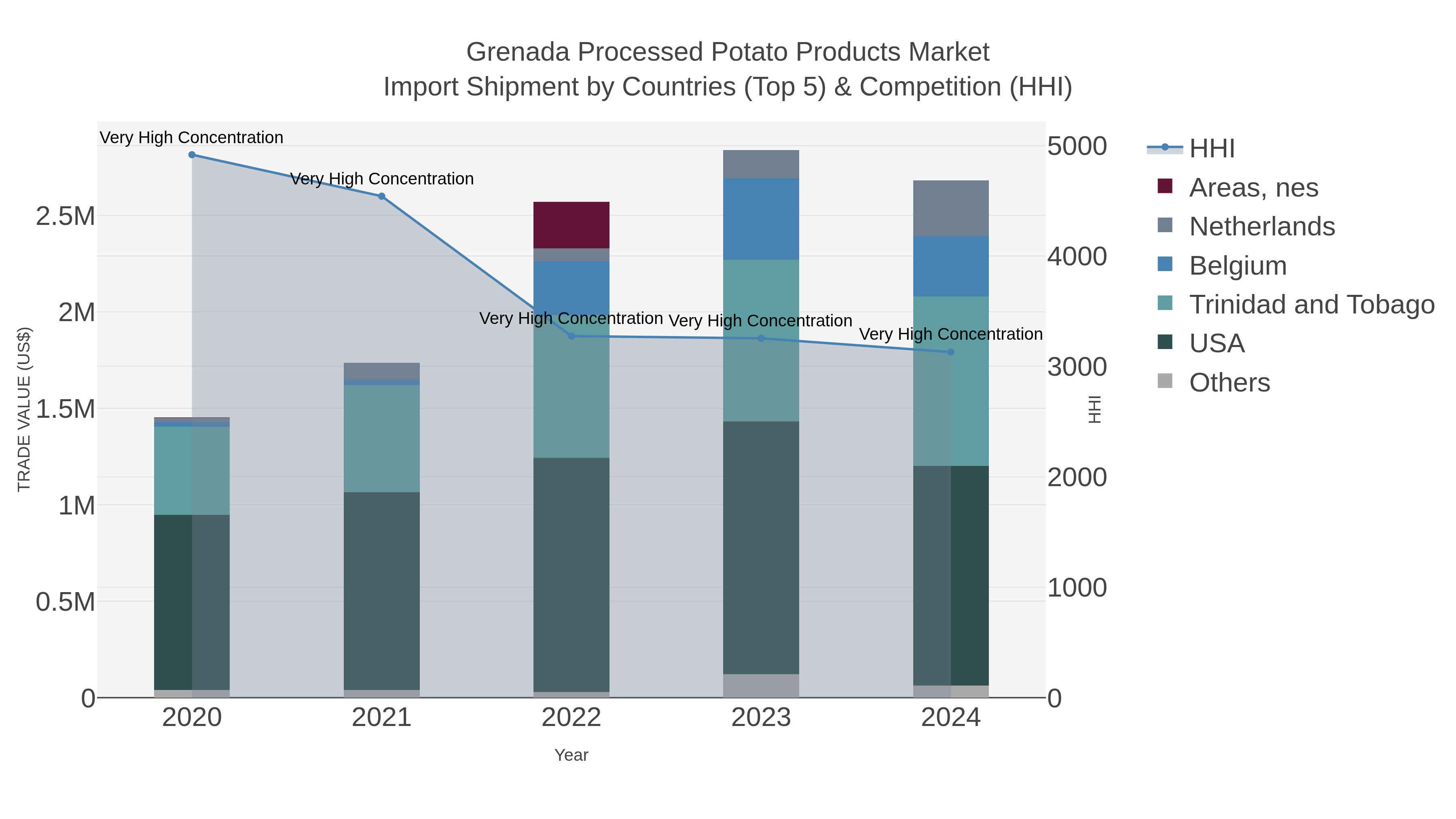 Grenada Processed Potato Products Market Import Shipment by Countries (Top 5) & Competition (HHI)