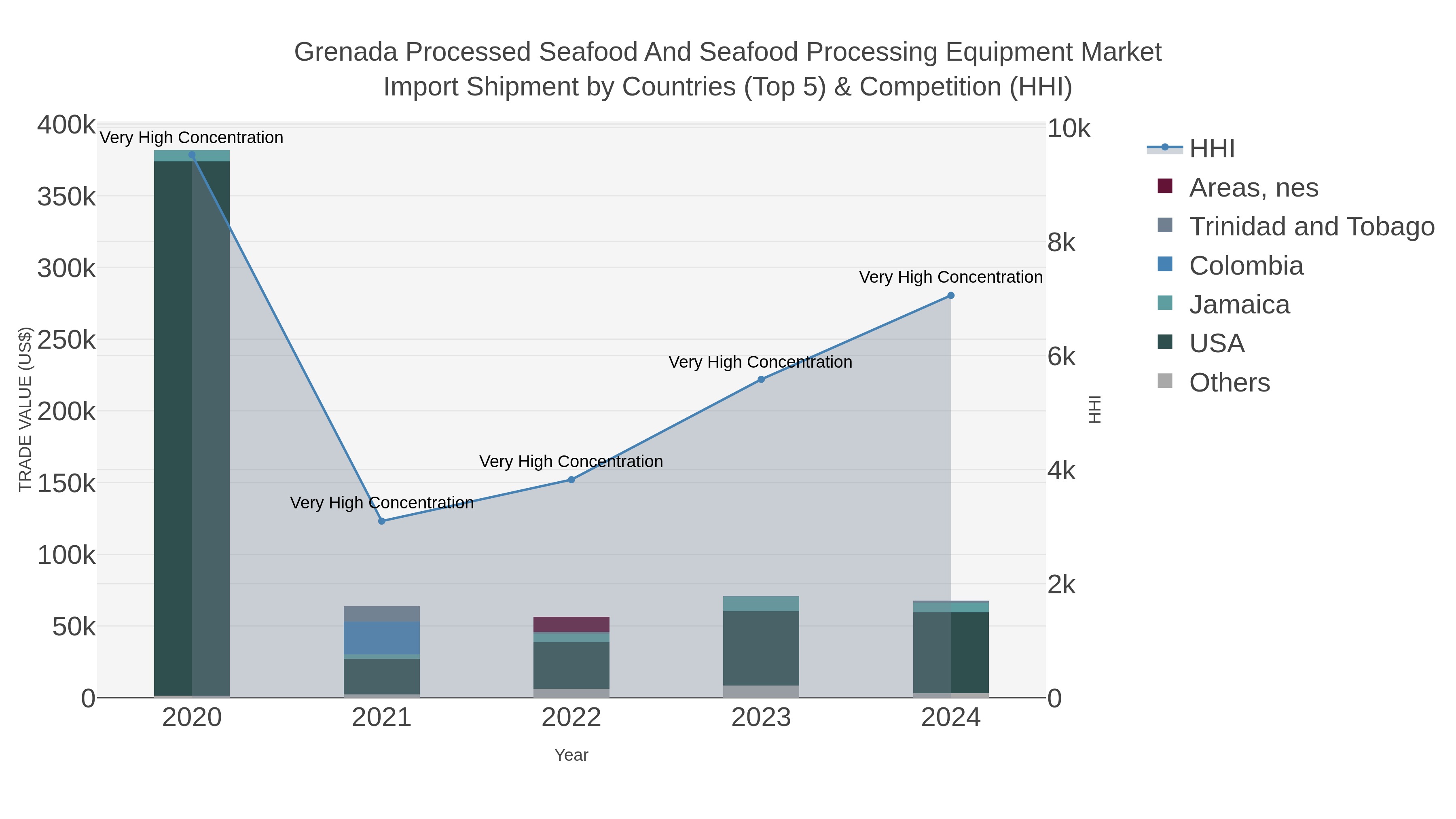 Grenada Processed Seafood And Seafood Processing Equipment Market Import Shipment by Countries (Top 5) & Competition (HHI)