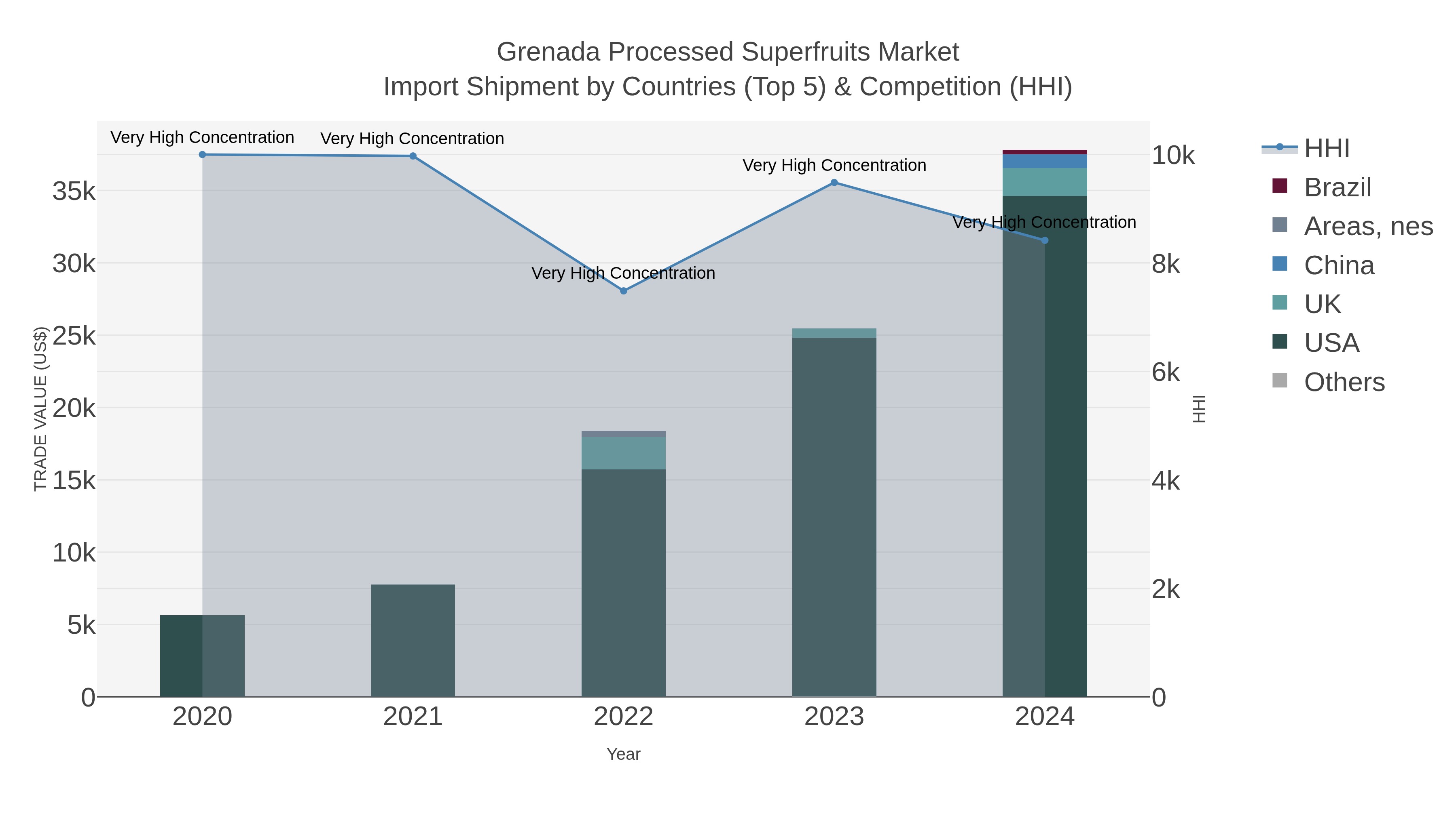 Grenada Processed Superfruits Market Import Shipment by Countries (Top 5) & Competition (HHI)
