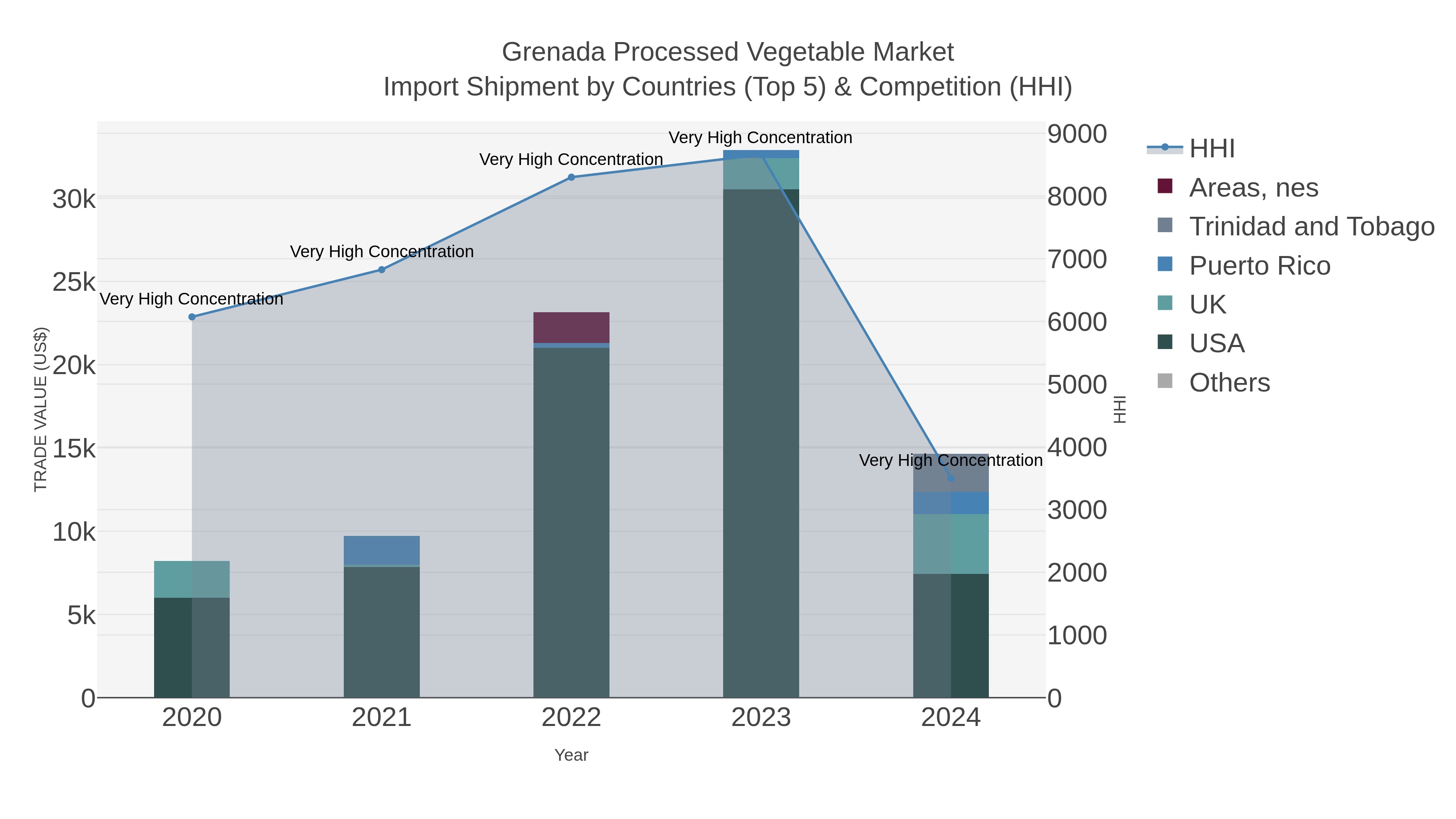 Grenada Processed Vegetable Market Import Shipment by Countries (Top 5) & Competition (HHI)