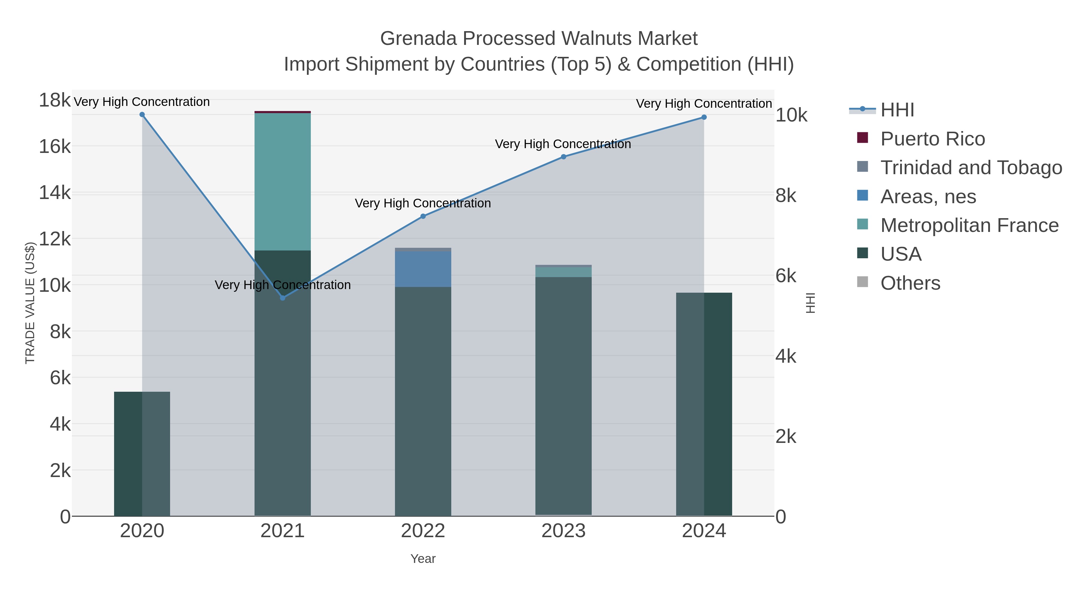 Grenada Processed Walnuts Market Import Shipment by Countries (Top 5) & Competition (HHI)