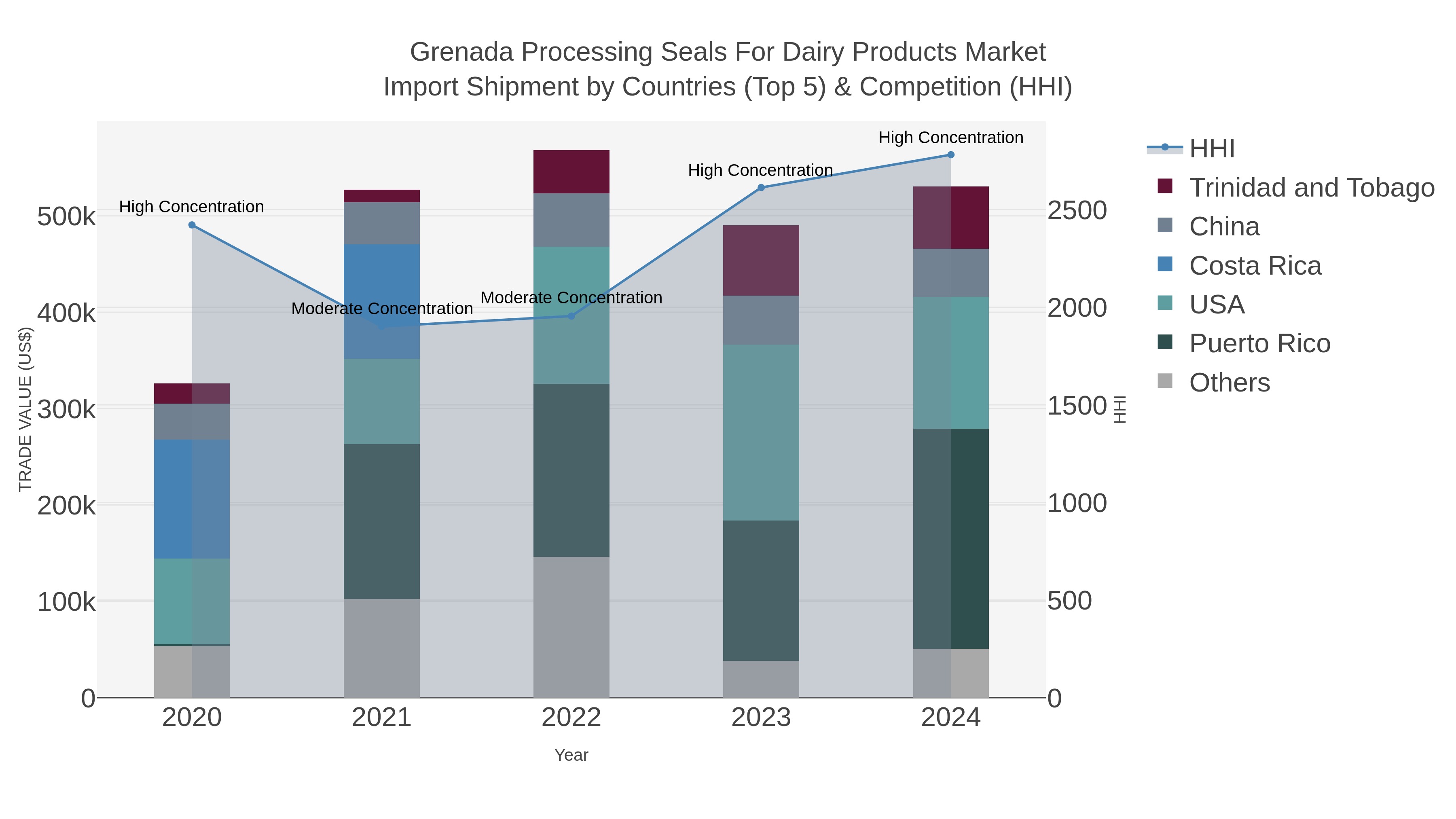Grenada Processing Seals For Dairy Products Market Import Shipment by Countries (Top 5) & Competition (HHI)