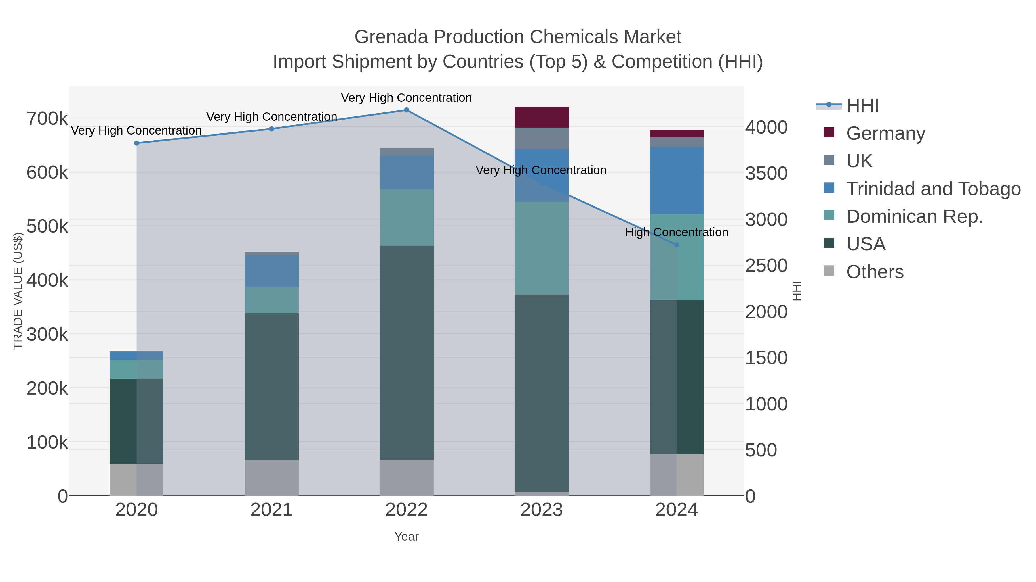 Grenada Production Chemicals Market Import Shipment by Countries (Top 5) & Competition (HHI)