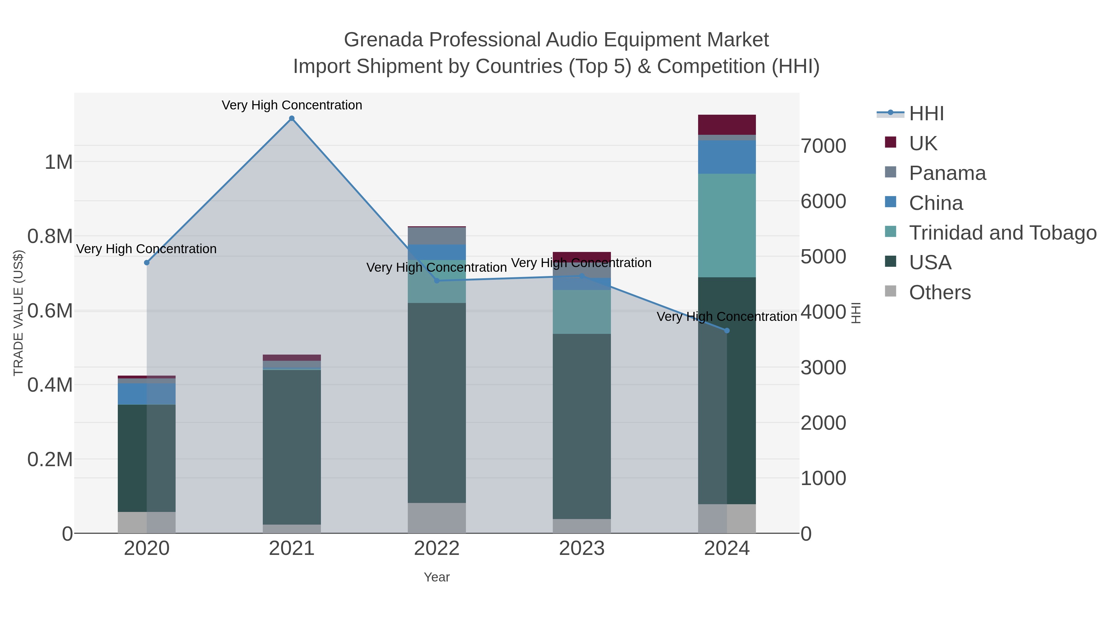 Grenada Professional Audio Equipment Market Import Shipment by Countries (Top 5) & Competition (HHI)