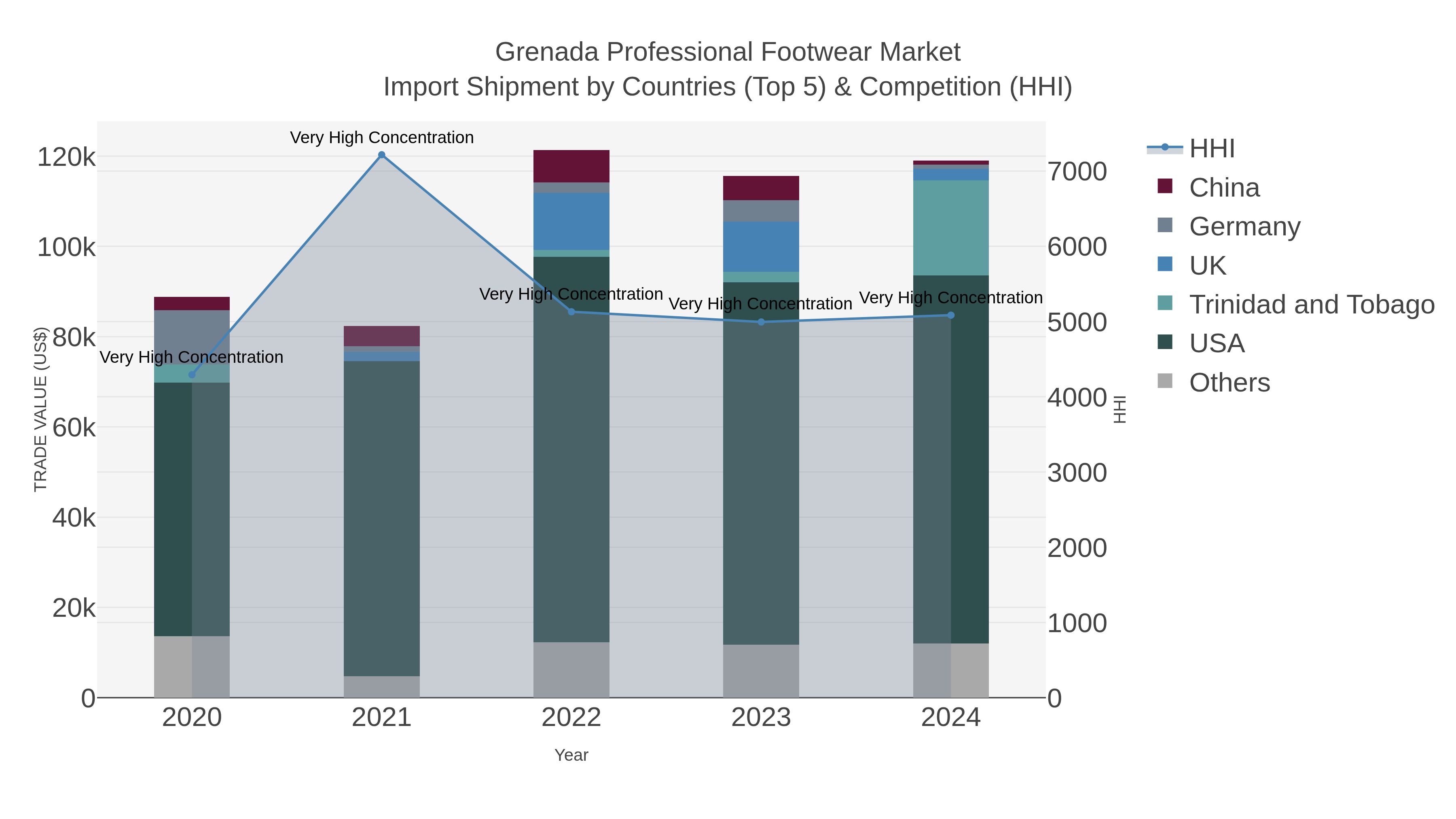 Grenada Professional Footwear Market Import Shipment by Countries (Top 5) & Competition (HHI)