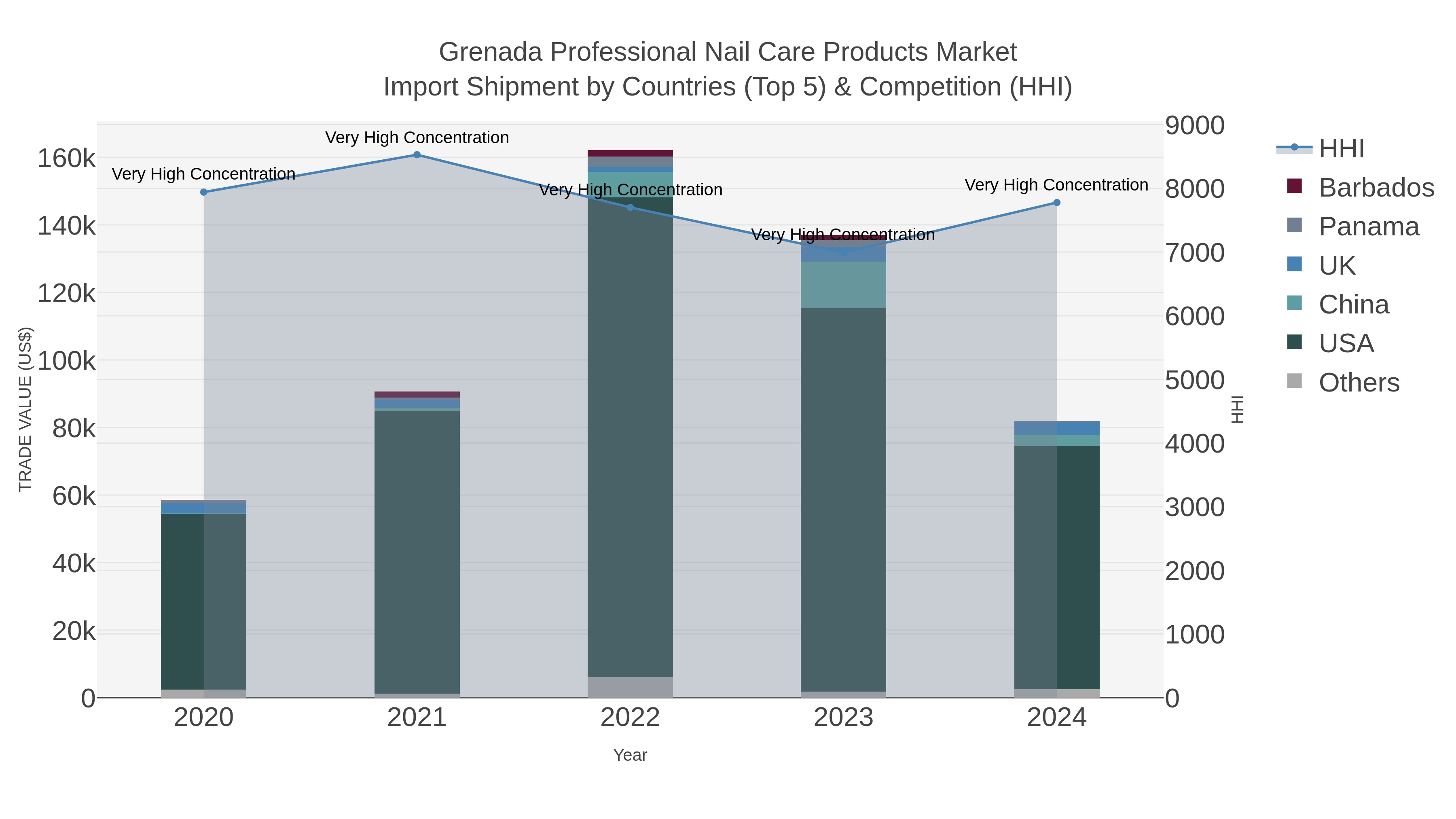 Grenada Professional Nail Care Products Market Import Shipment by Countries (Top 5) & Competition (HHI)