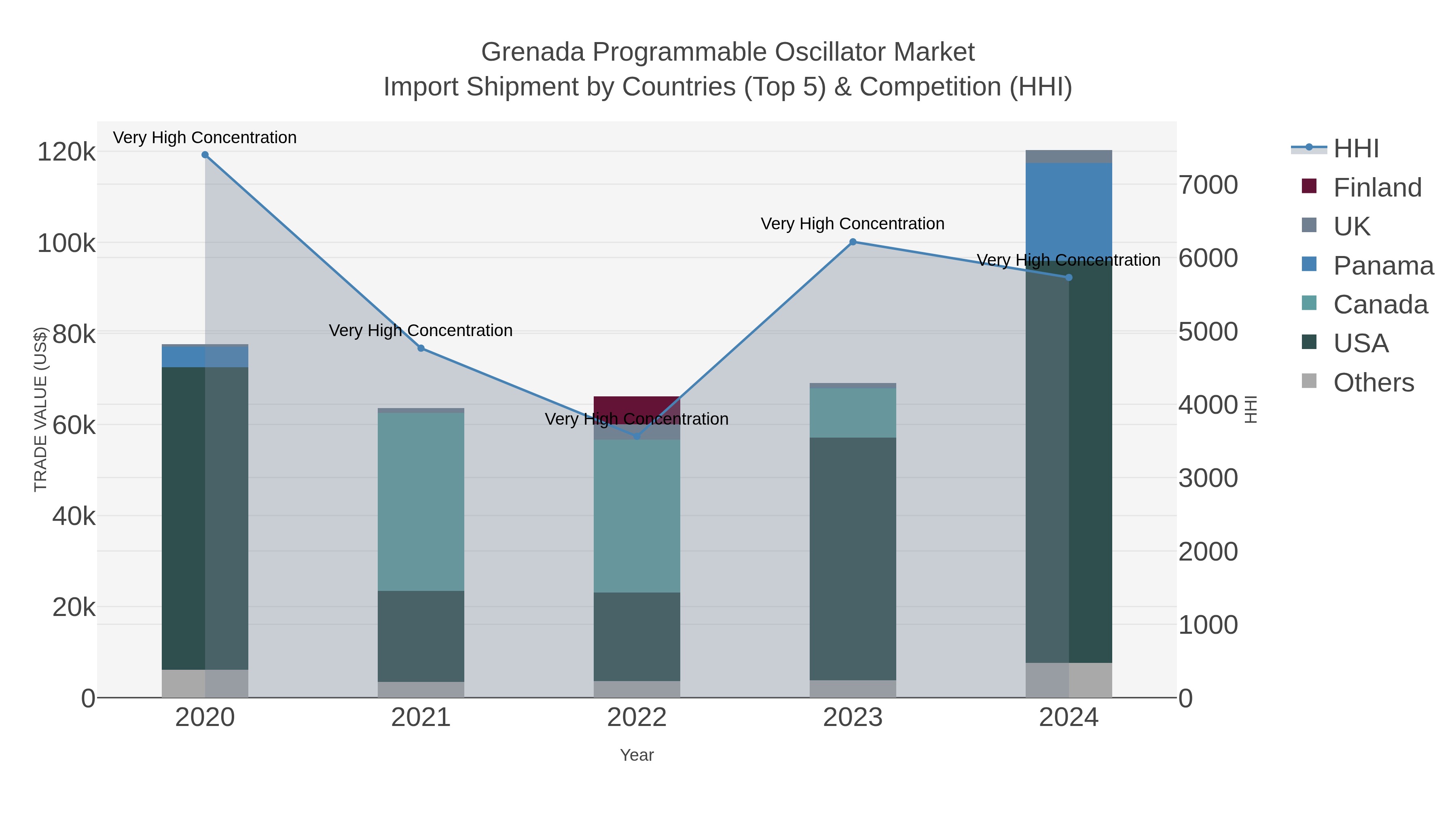 Grenada Programmable Oscillator Market Import Shipment by Countries (Top 5) & Competition (HHI)