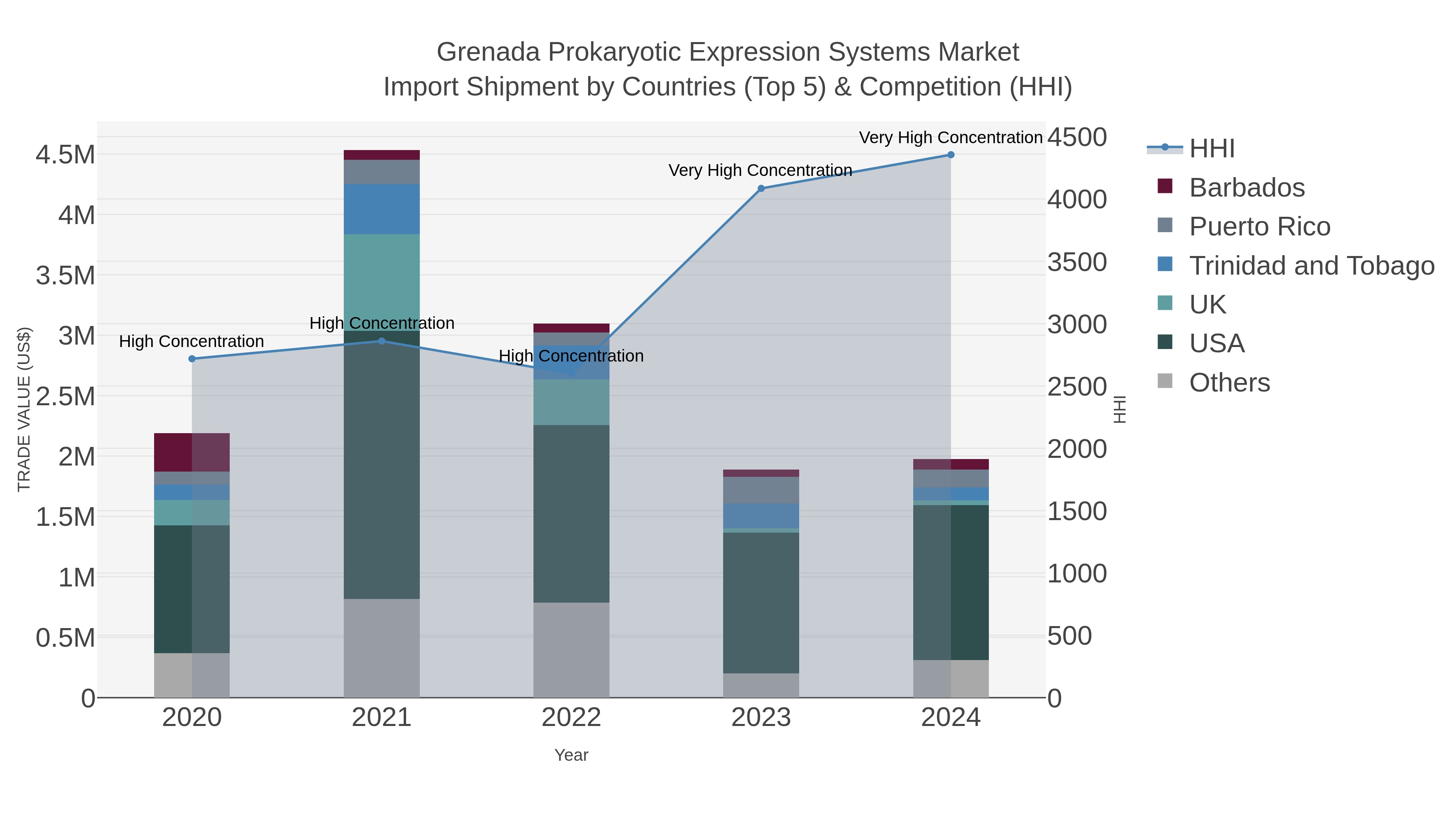 Grenada Prokaryotic Expression Systems Market Import Shipment by Countries (Top 5) & Competition (HHI)