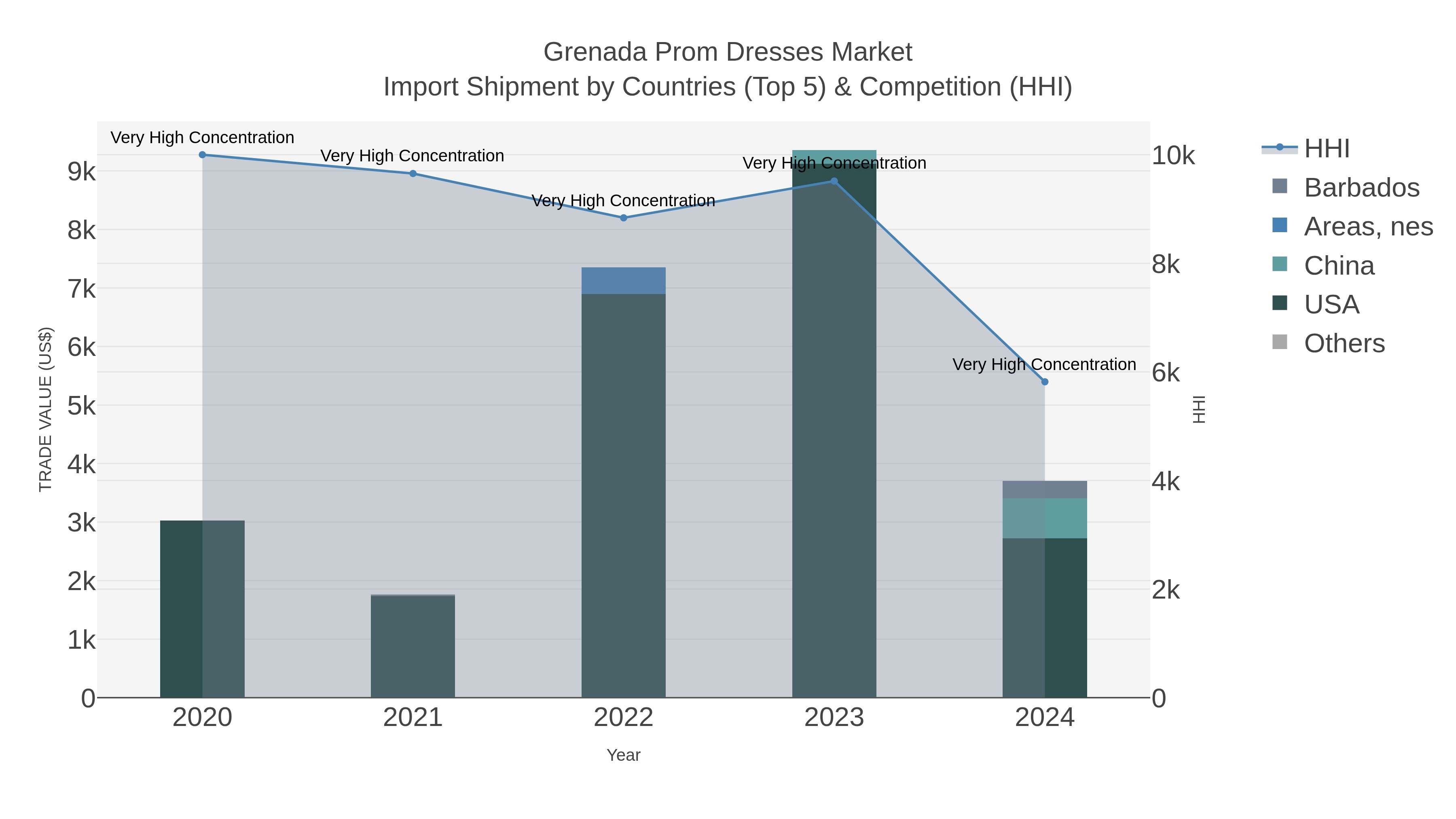 Grenada Prom Dresses Market Import Shipment by Countries (Top 5) & Competition (HHI)