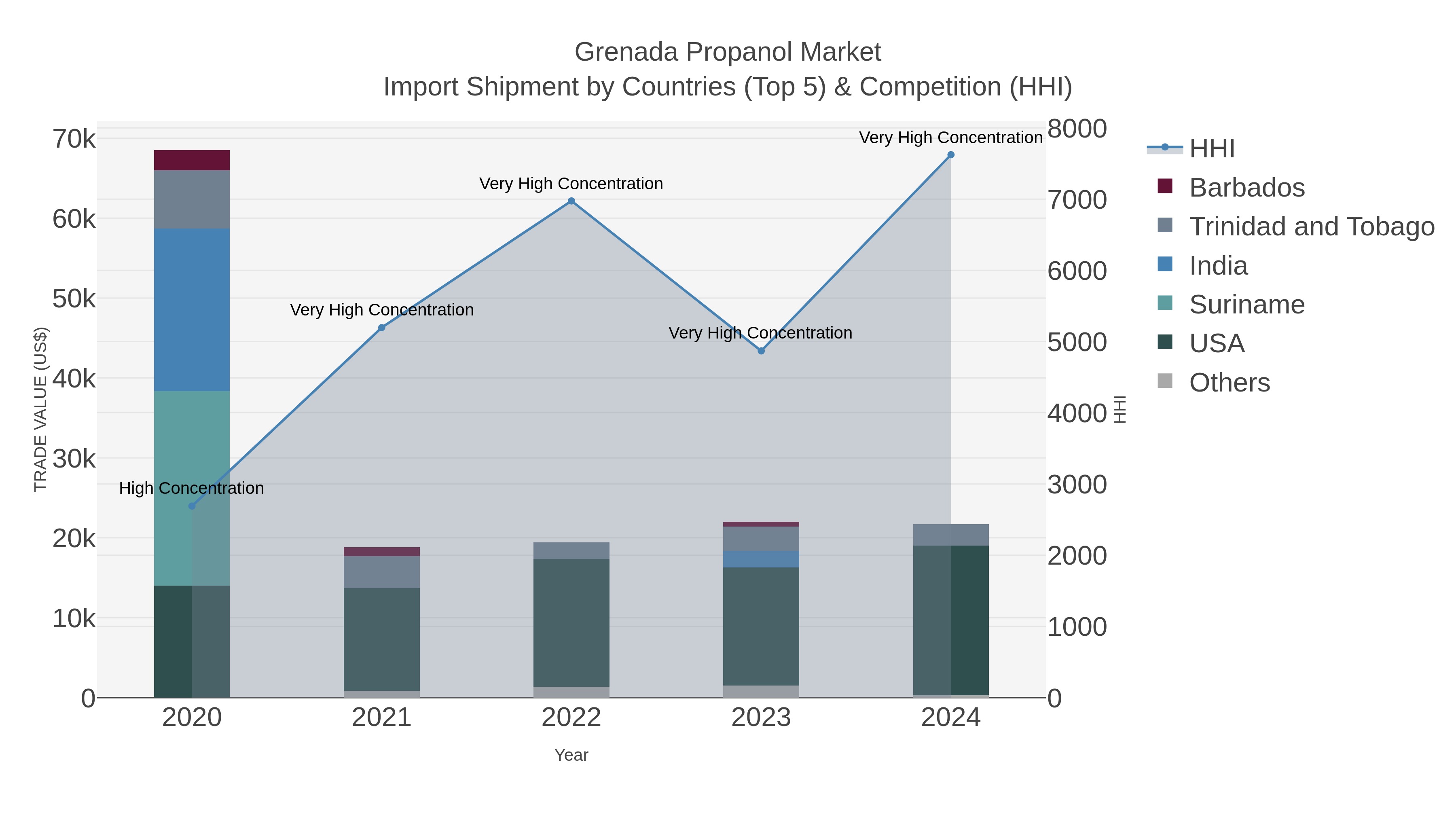 Grenada Propanol Market Import Shipment by Countries (Top 5) & Competition (HHI)