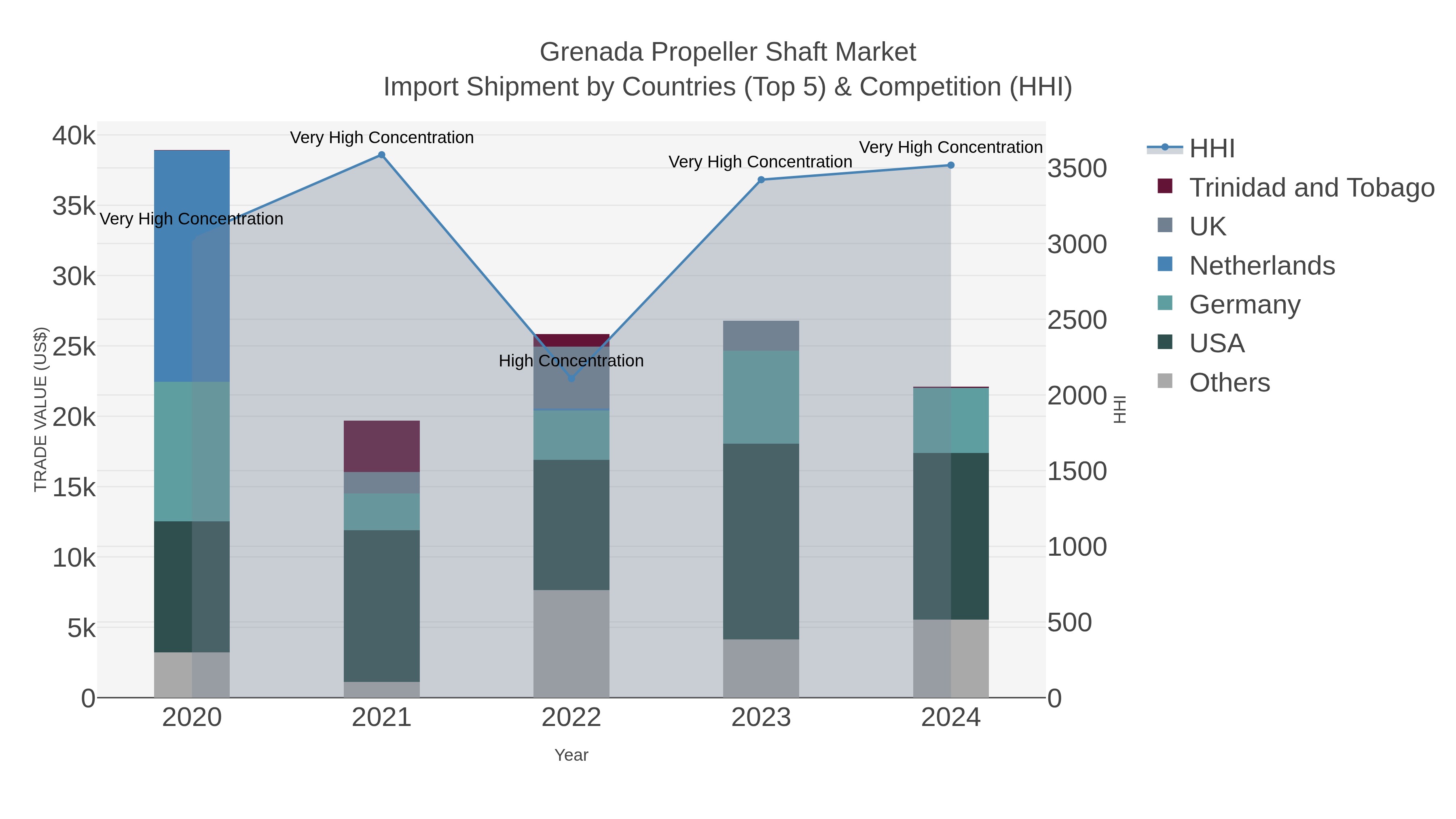 Grenada Propeller Shaft Market Import Shipment by Countries (Top 5) & Competition (HHI)