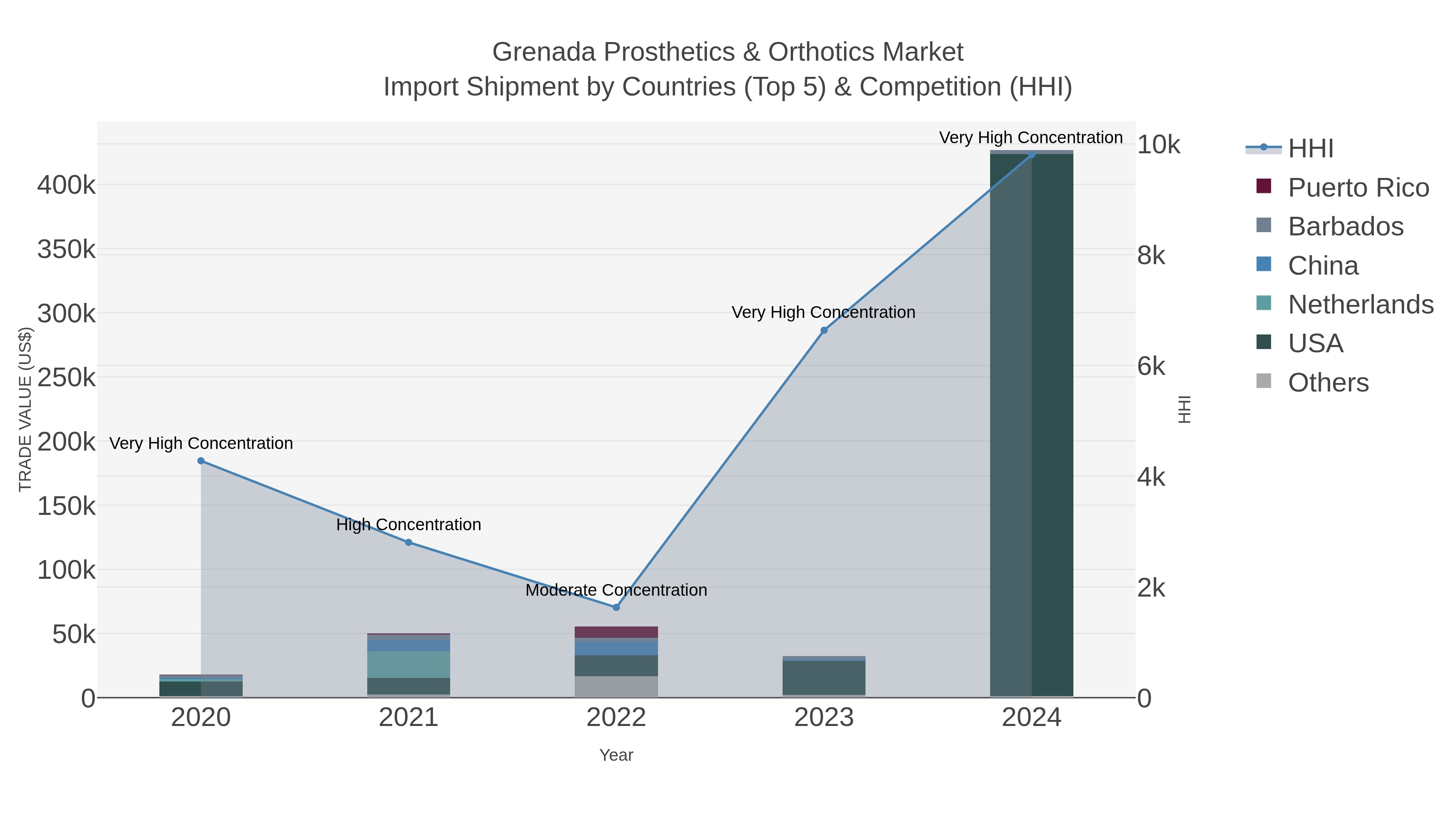 Grenada Prosthetics & Orthotics Market Import Shipment by Countries (Top 5) & Competition (HHI)