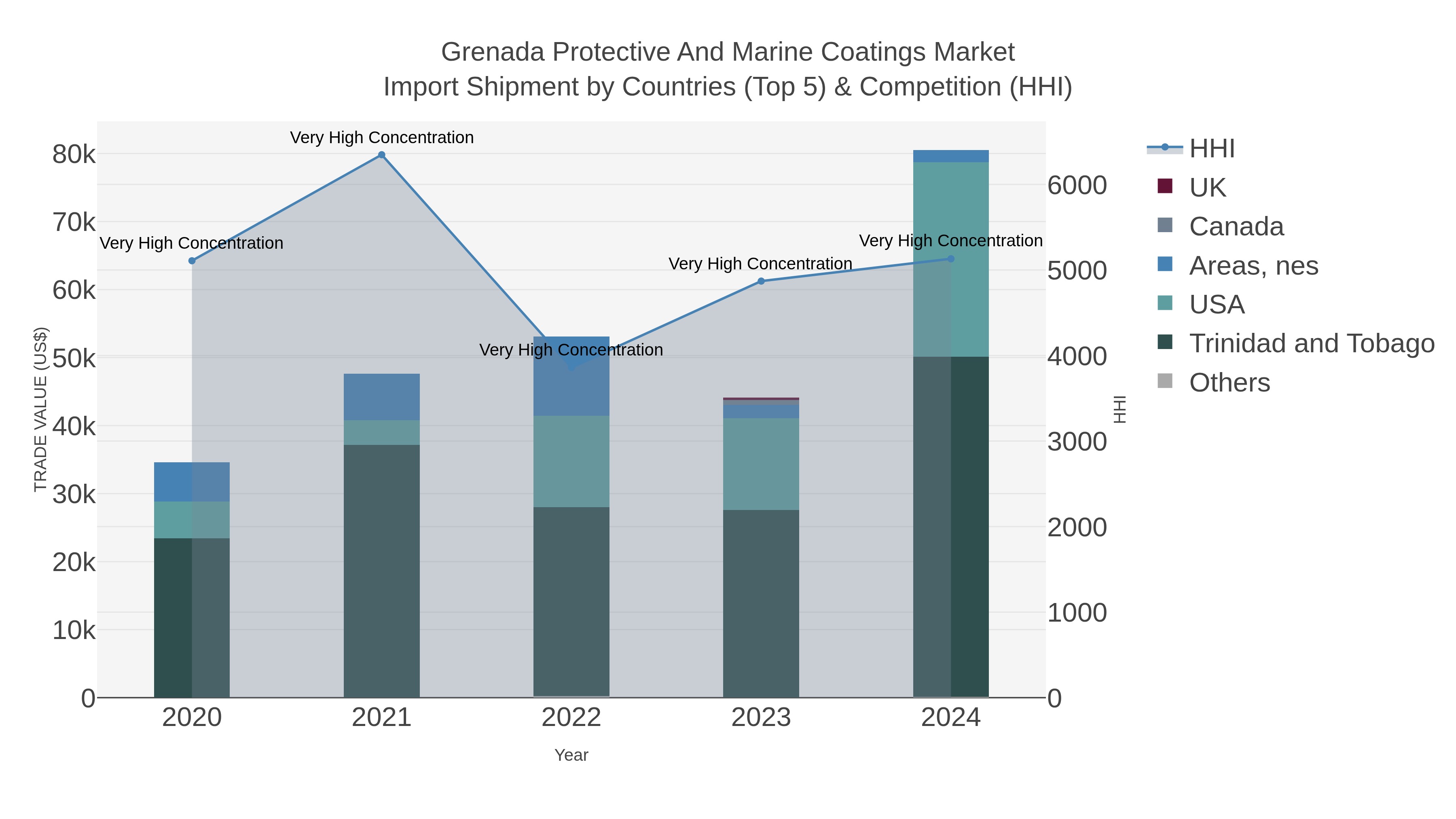 Grenada Protective And Marine Coatings Market Import Shipment by Countries (Top 5) & Competition (HHI)