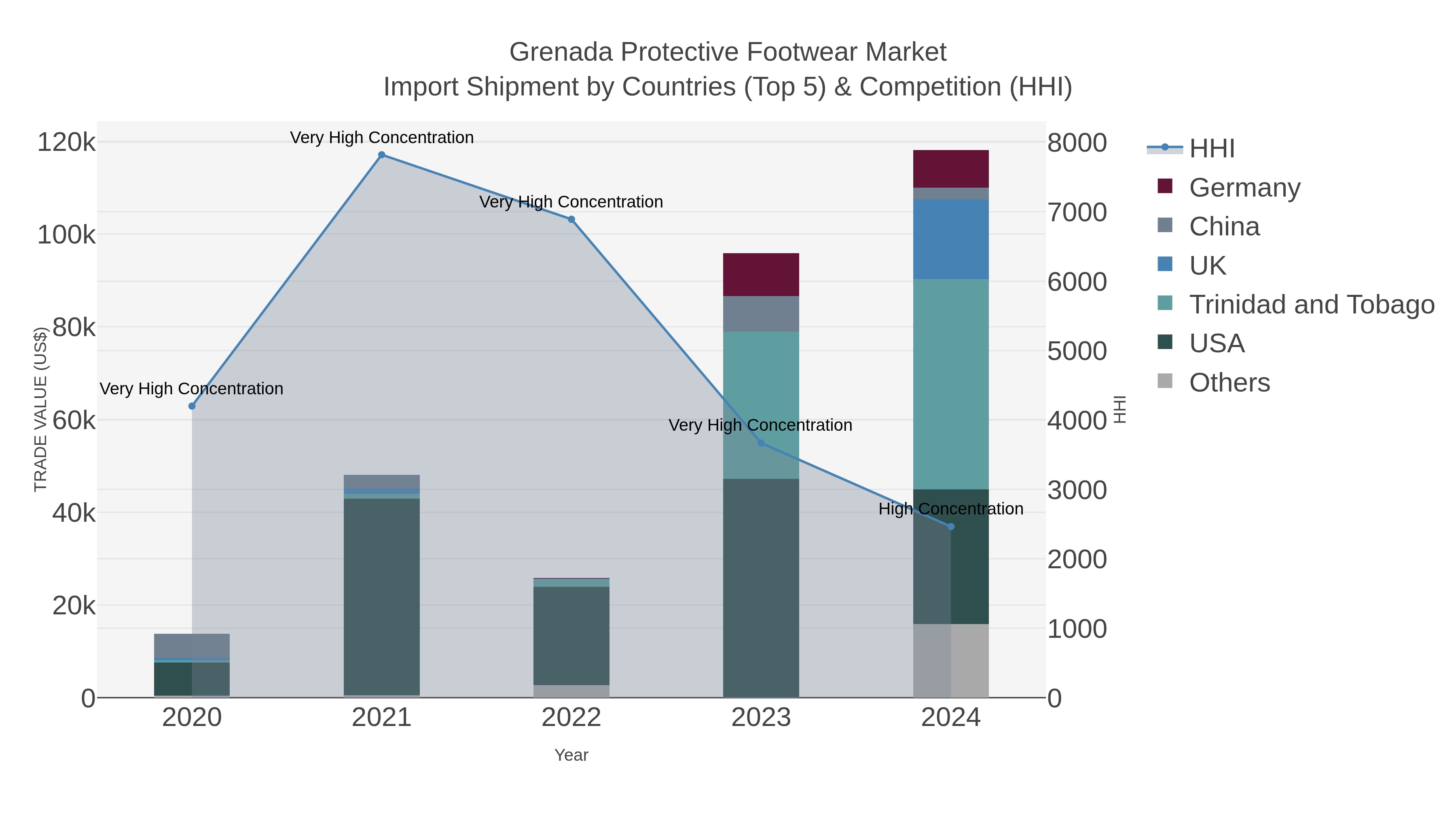Grenada Protective Footwear Market Import Shipment by Countries (Top 5) & Competition (HHI)