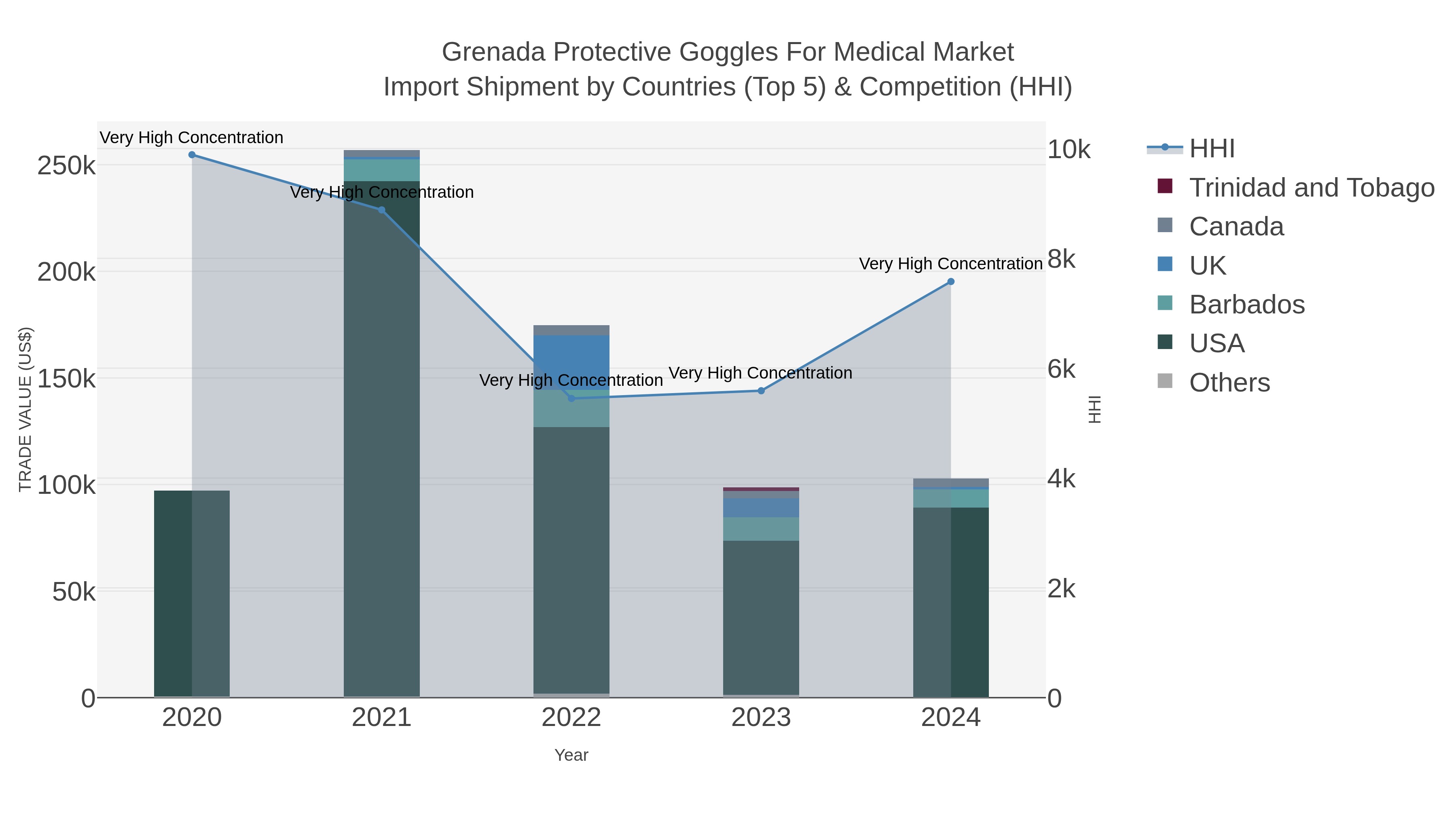 Grenada Protective Goggles For Medical Market Import Shipment by Countries (Top 5) & Competition (HHI)