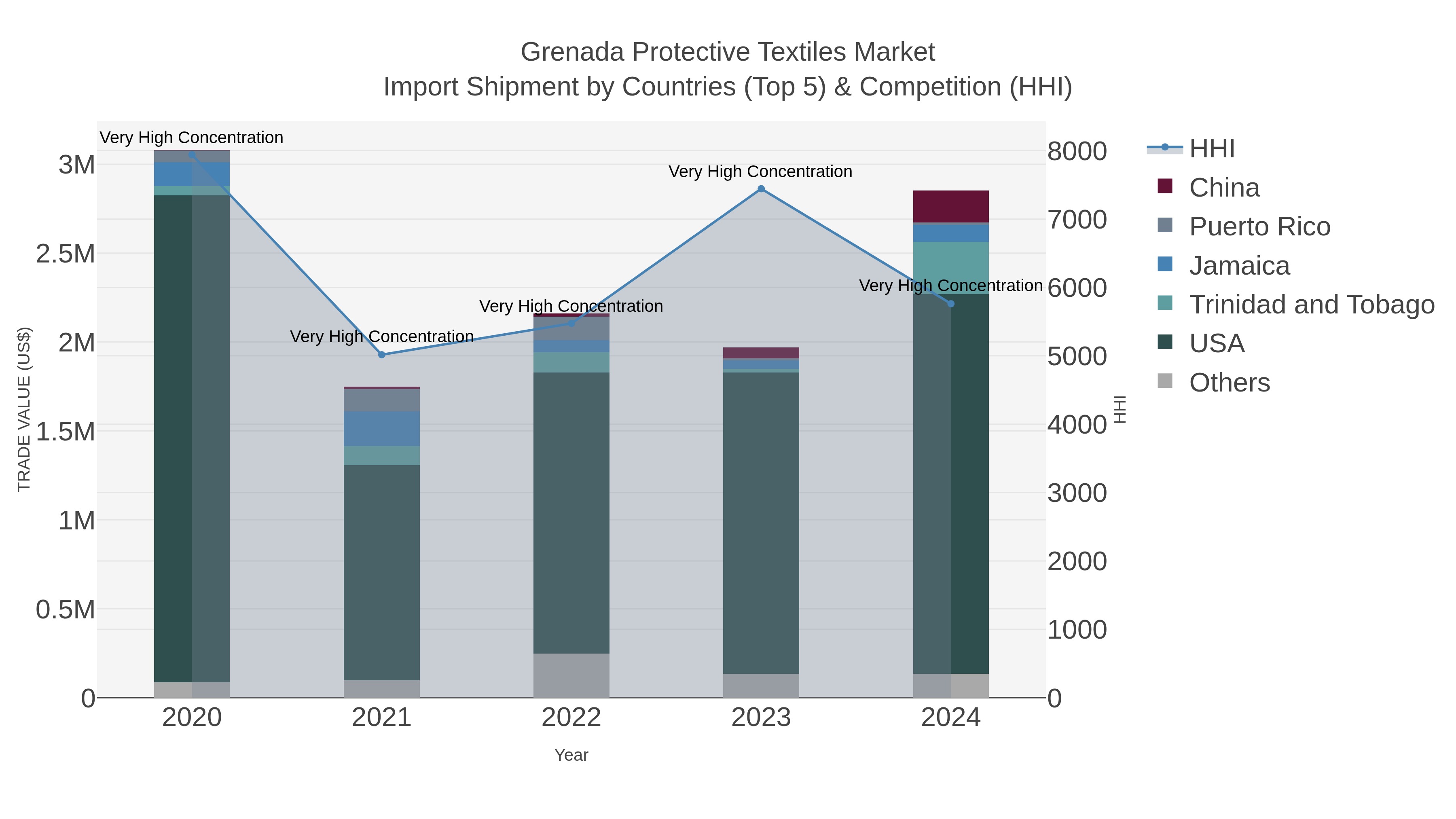 Grenada Protective Textiles Market Import Shipment by Countries (Top 5) & Competition (HHI)