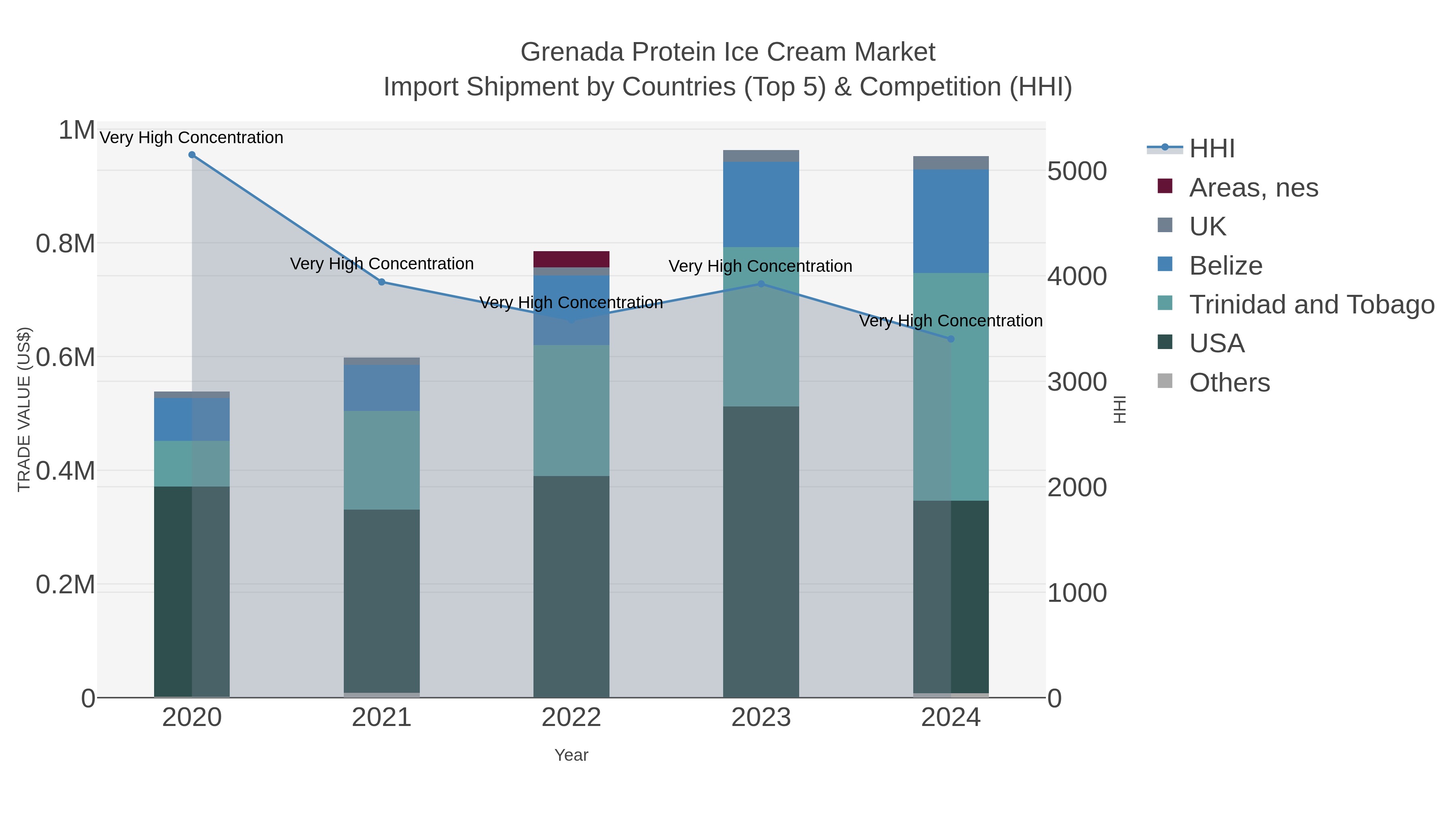 Grenada Protein Ice Cream Market Import Shipment by Countries (Top 5) & Competition (HHI)