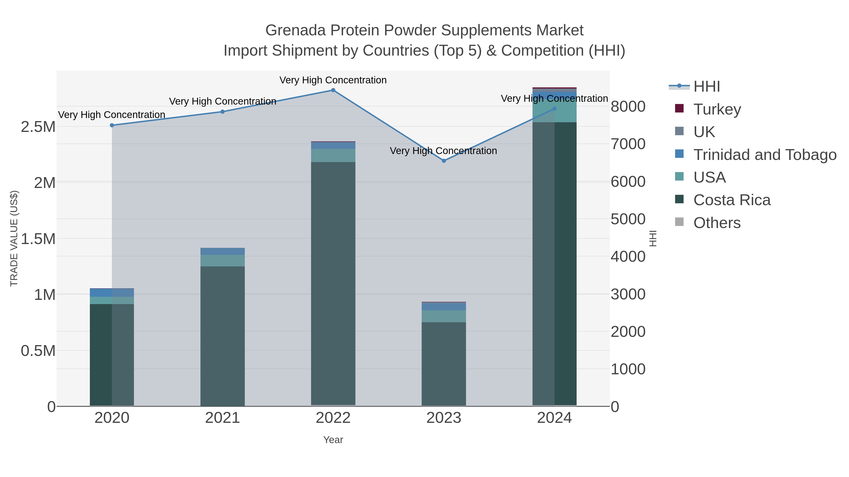 Grenada Protein Powder Supplements Market Import Shipment by Countries (Top 5) & Competition (HHI)