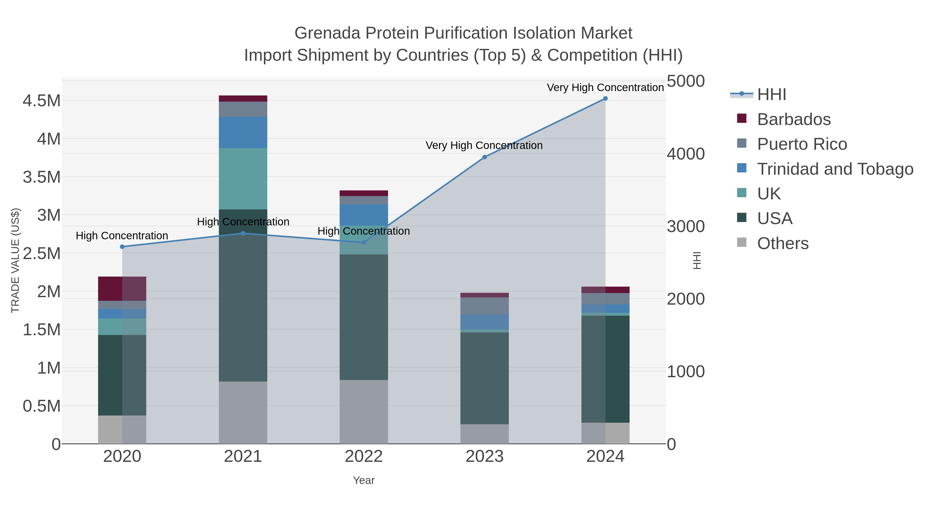 Grenada Protein Purification Isolation Market Import Shipment by Countries (Top 5) & Competition (HHI)