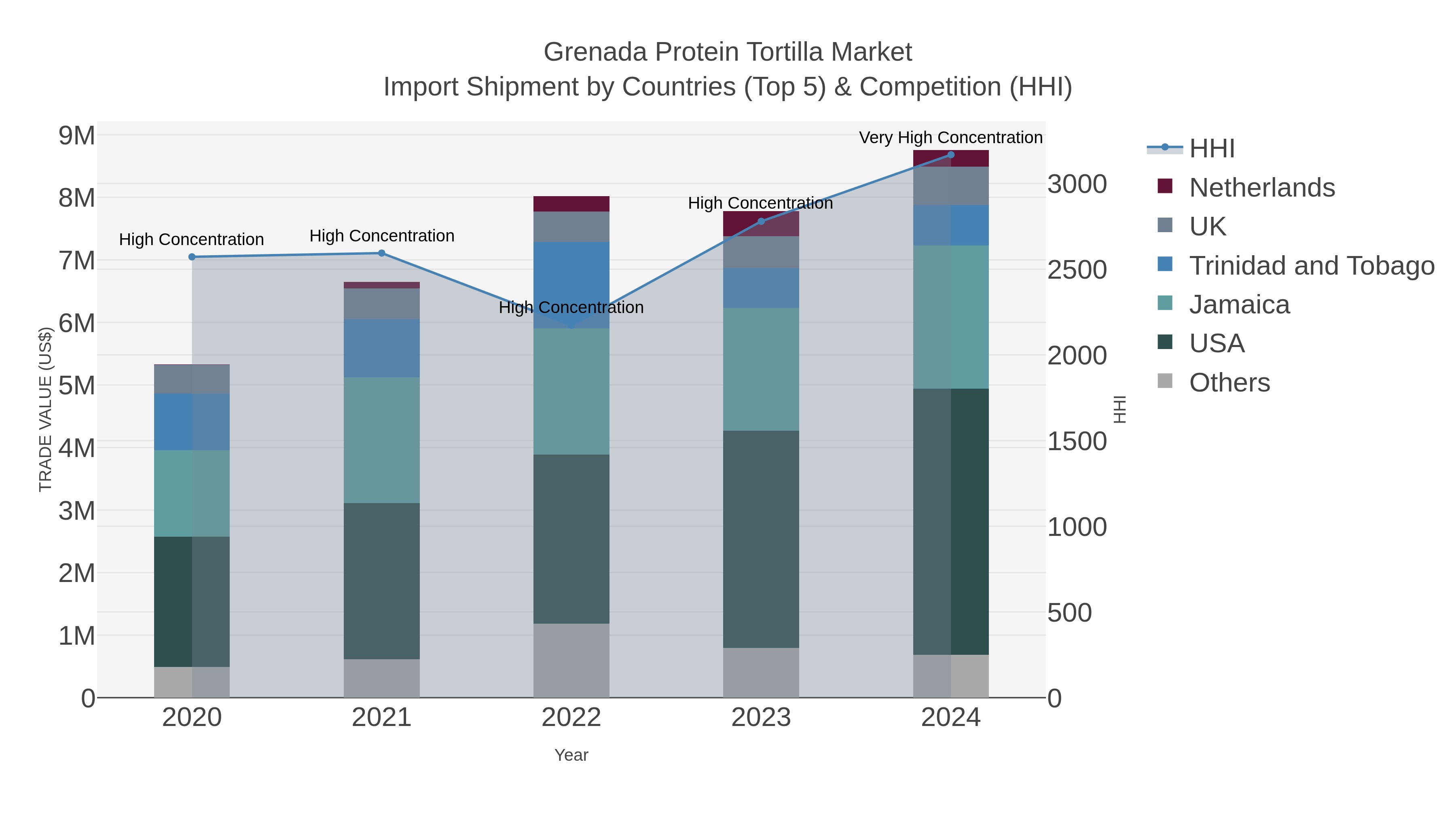 Grenada Protein Tortilla Market Import Shipment by Countries (Top 5) & Competition (HHI)