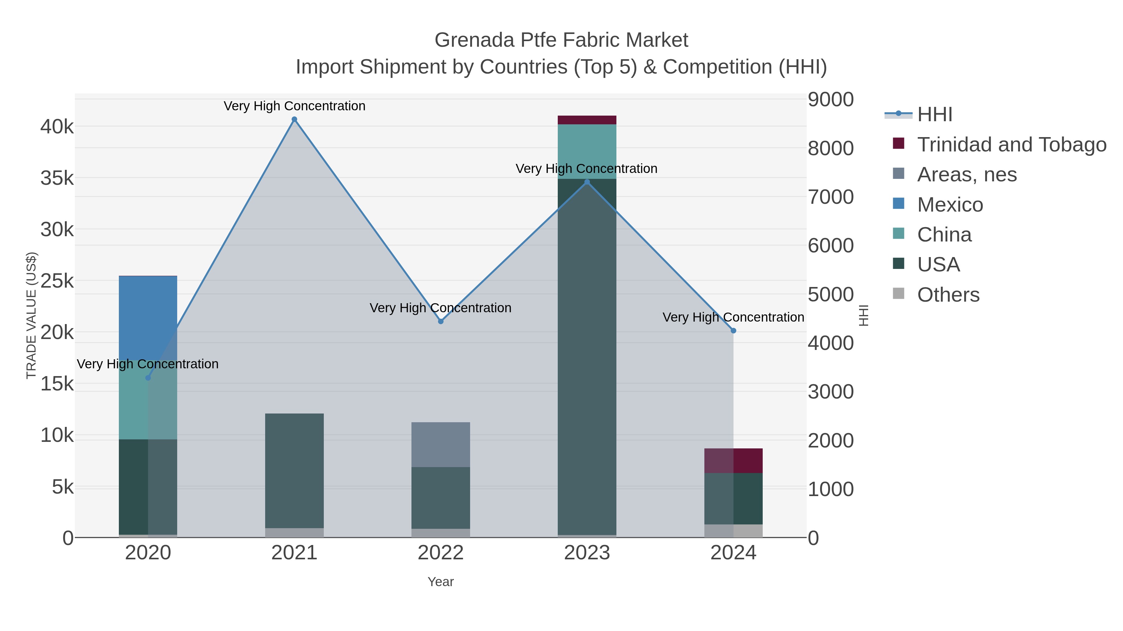 Grenada Ptfe Fabric Market Import Shipment by Countries (Top 5) & Competition (HHI)