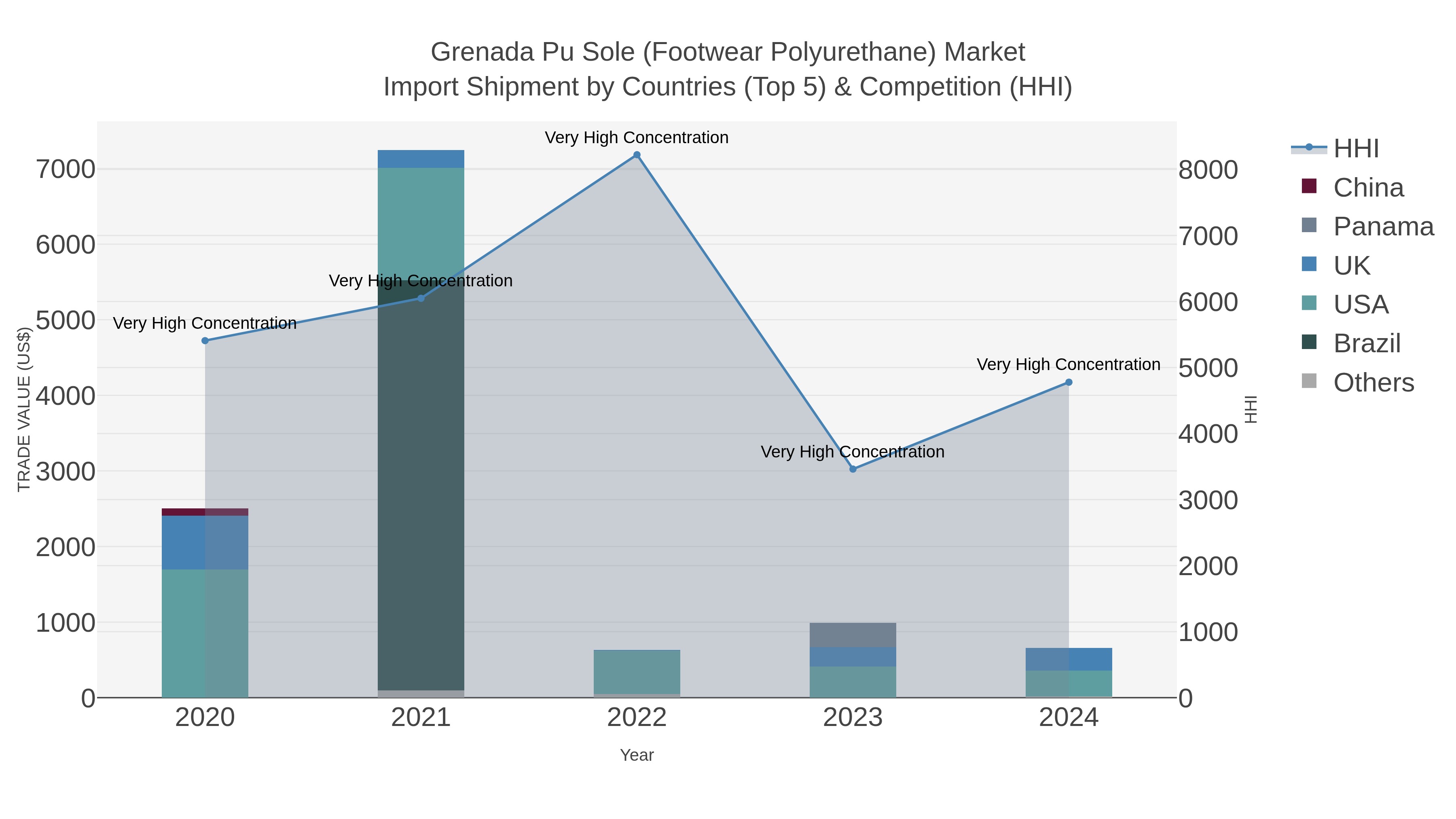 Grenada Pu Sole (footwear Polyurethane) Market Import Shipment by Countries (Top 5) & Competition (HHI)