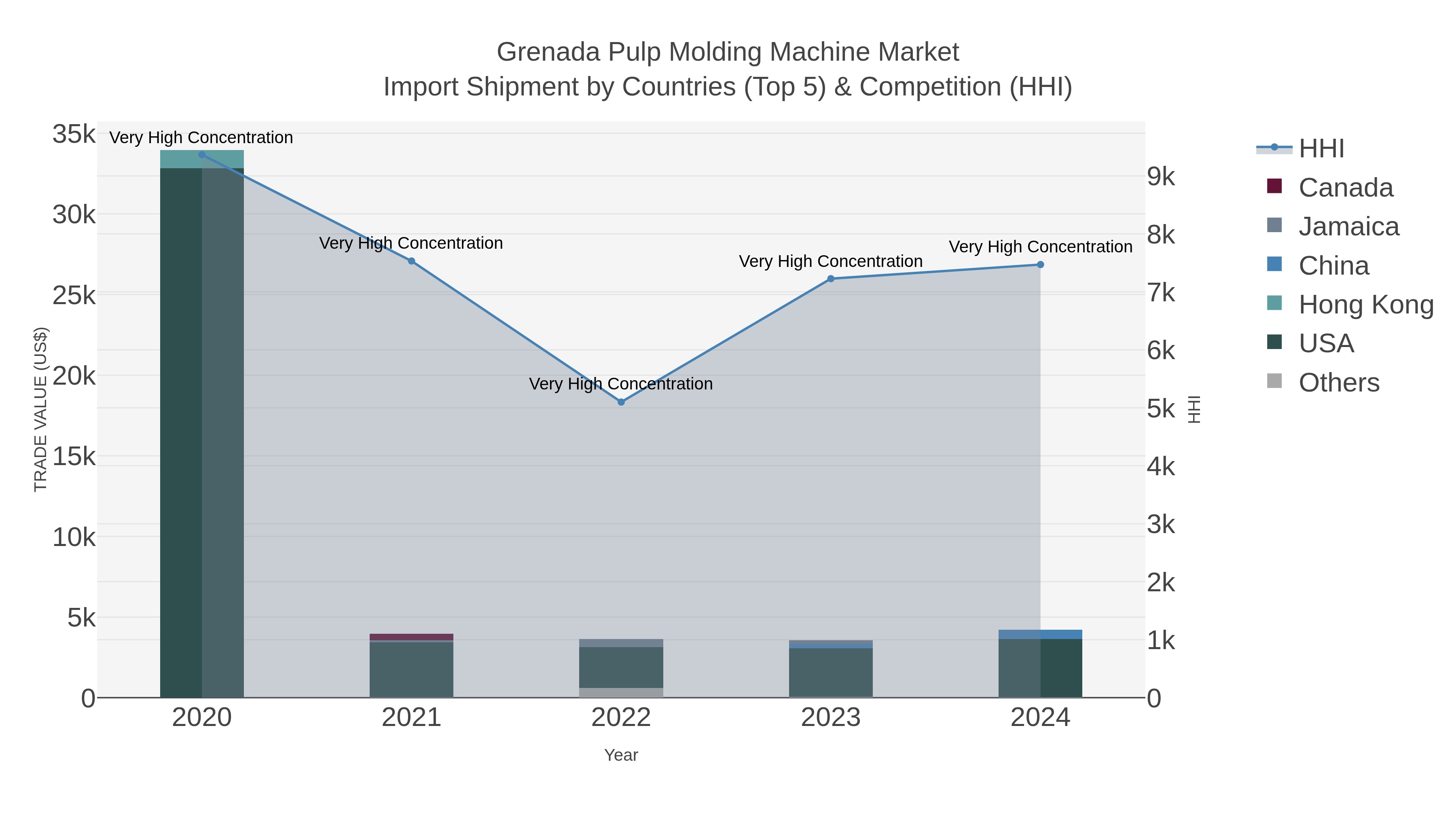 Grenada Pulp Molding Machine Market Import Shipment by Countries (Top 5) & Competition (HHI)