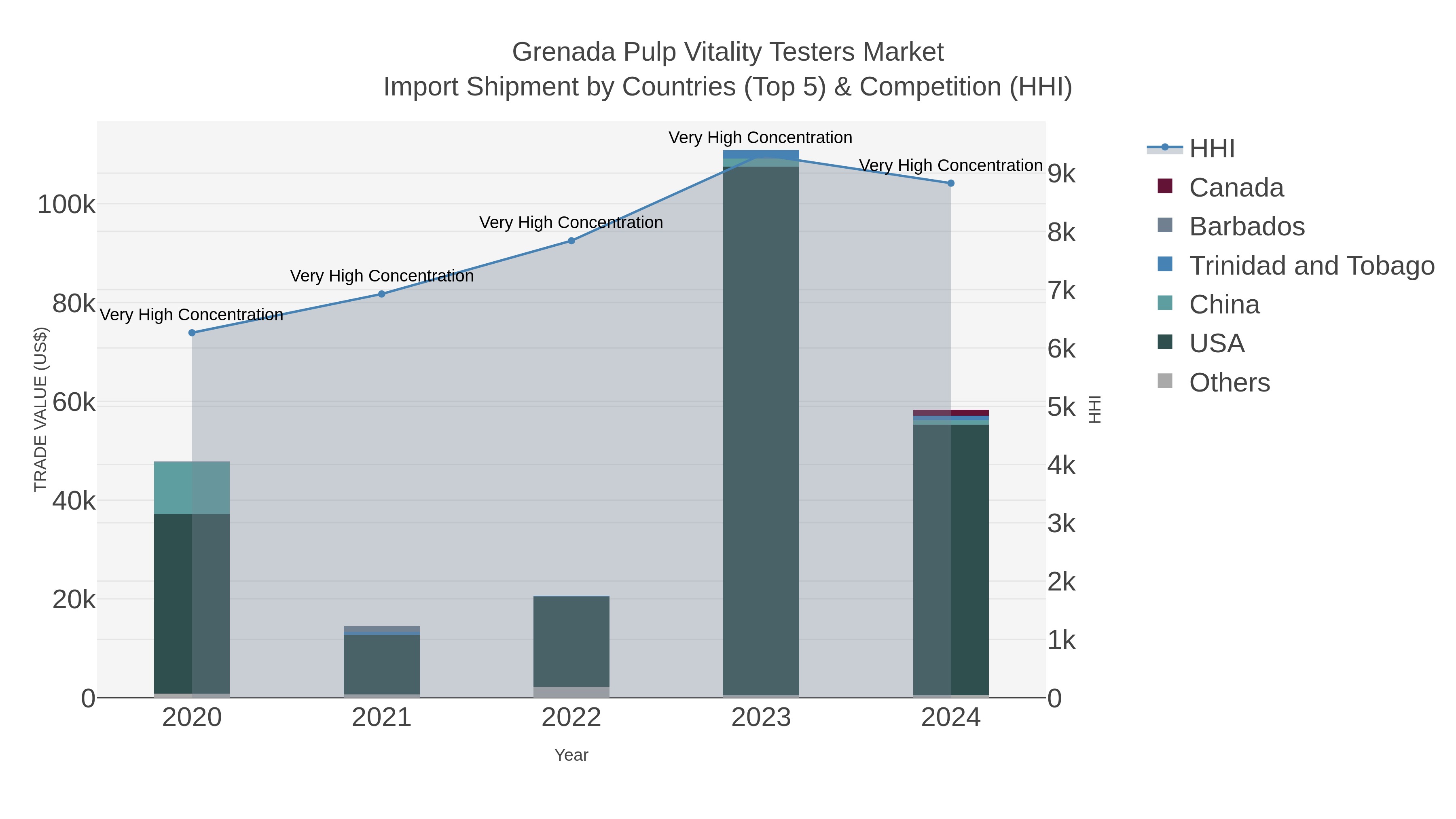 Grenada Pulp Vitality Testers Market Import Shipment by Countries (Top 5) & Competition (HHI)