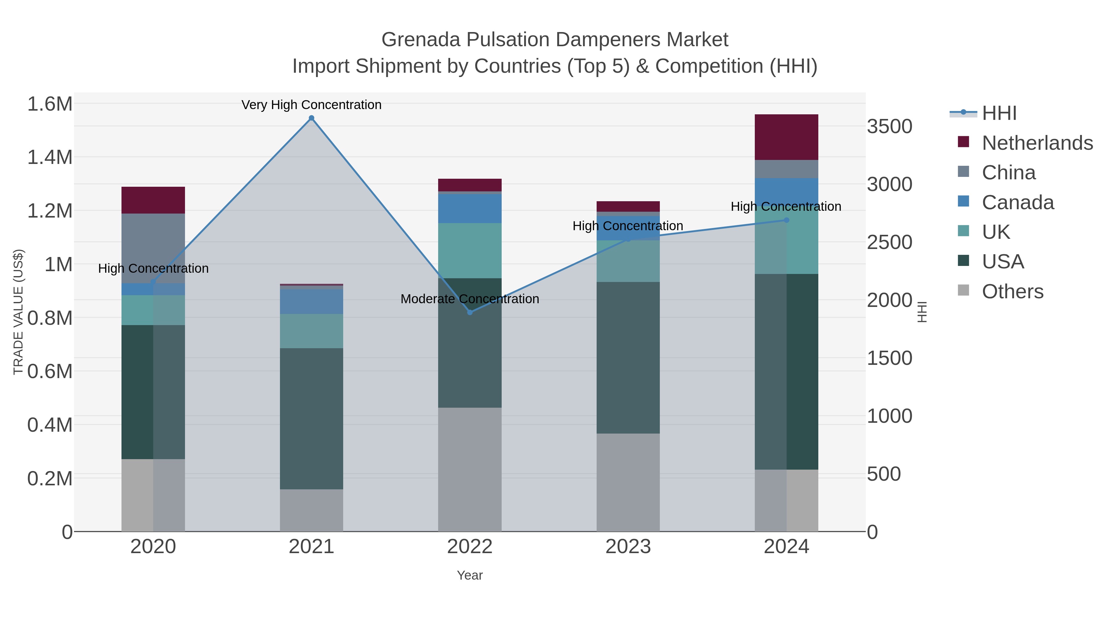 Grenada Pulsation Dampeners Market Import Shipment by Countries (Top 5) & Competition (HHI)