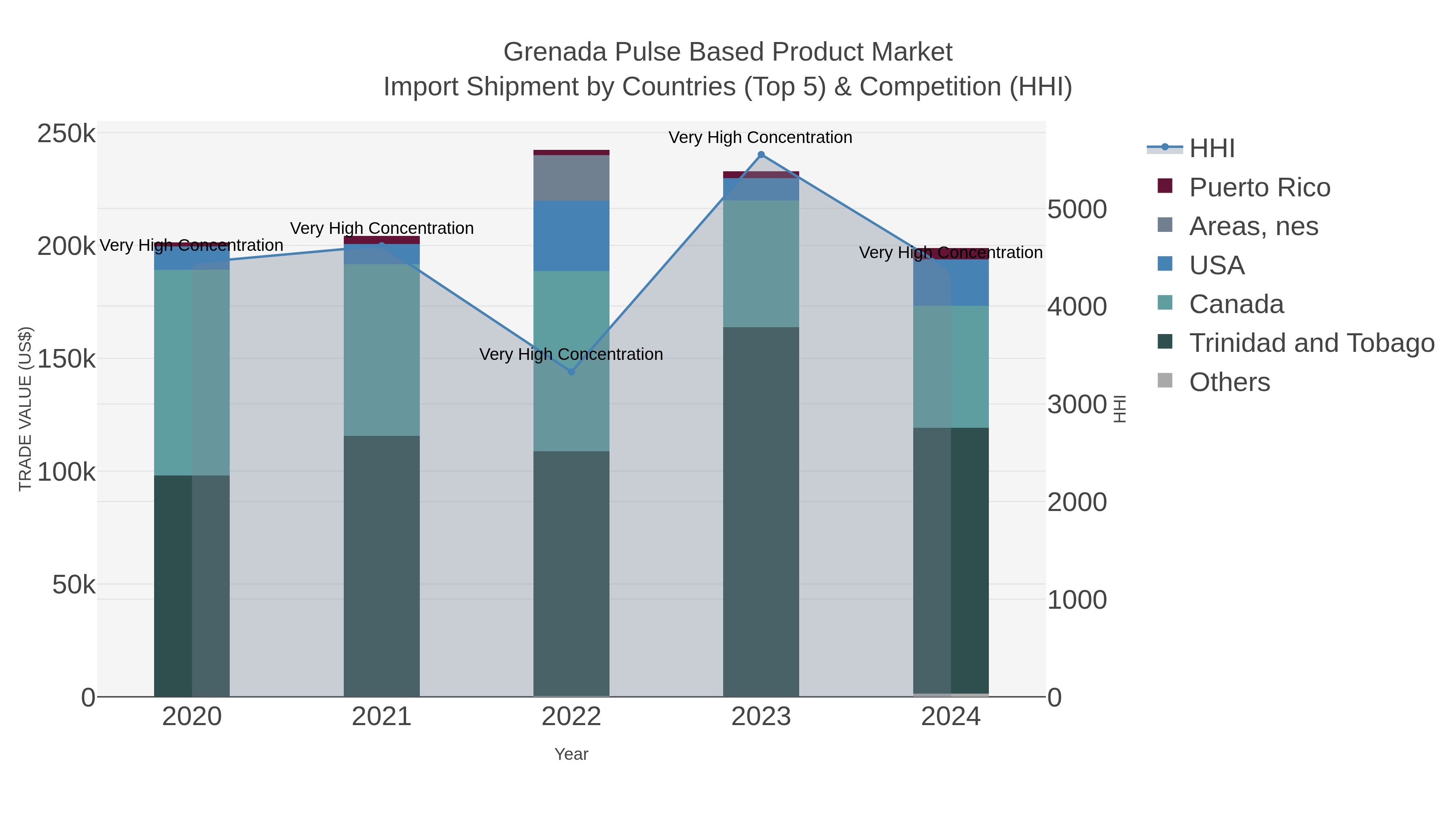 Grenada Pulse Based Product Market Import Shipment by Countries (Top 5) & Competition (HHI)