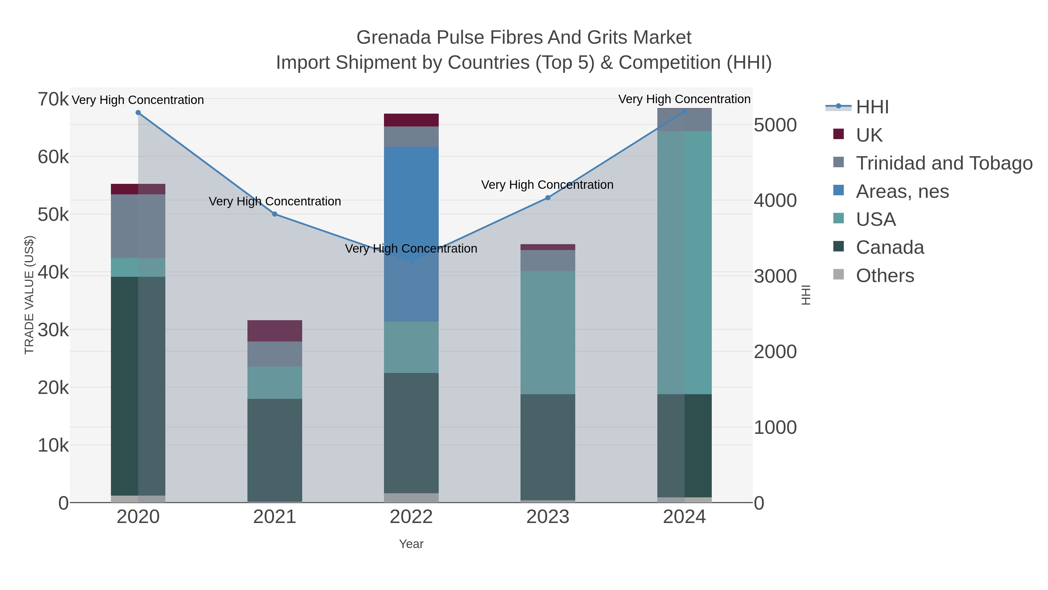 Grenada Pulse Fibres And Grits Market Import Shipment by Countries (Top 5) & Competition (HHI)