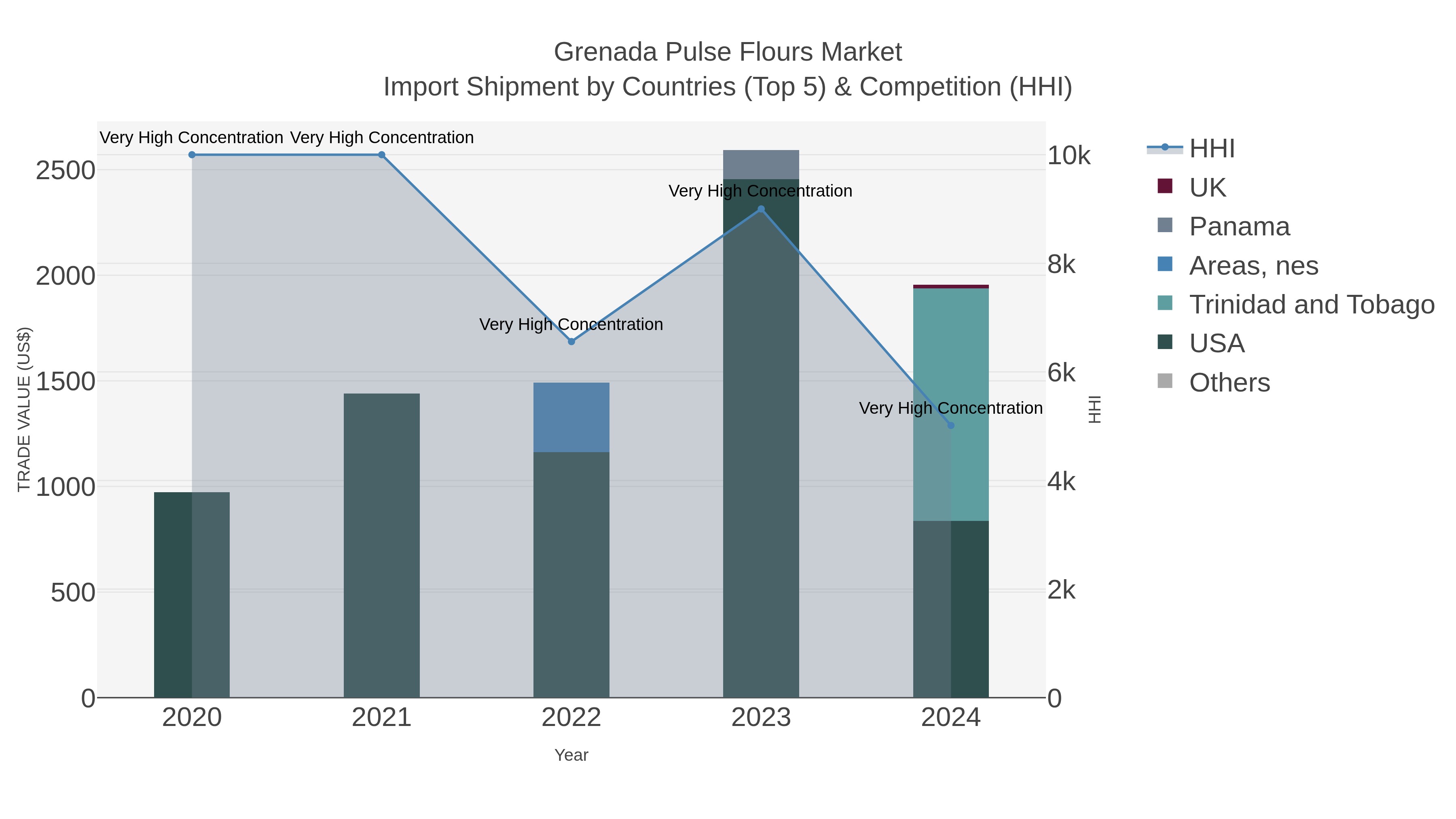 Grenada Pulse Flours Market Import Shipment by Countries (Top 5) & Competition (HHI)