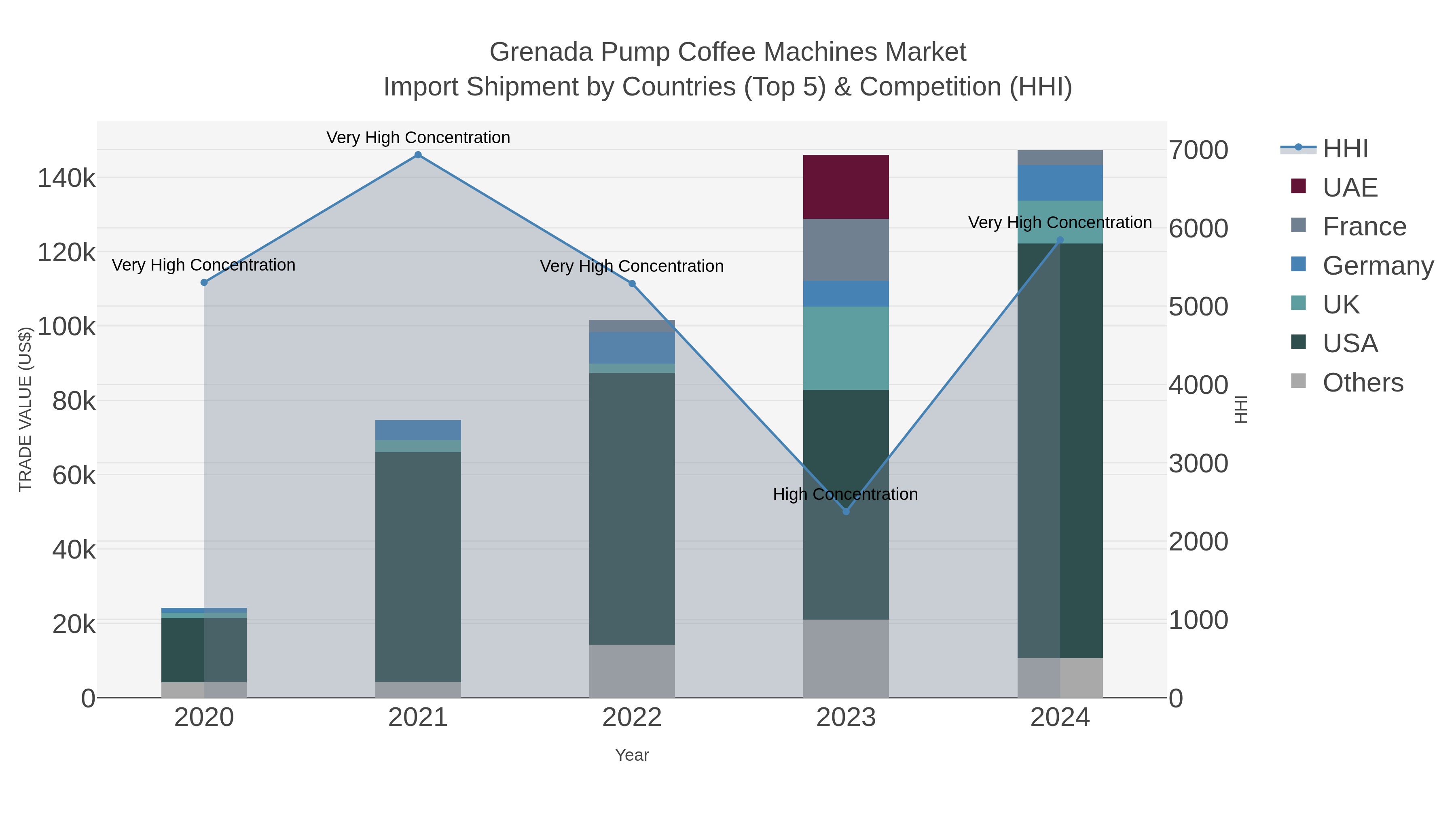 Grenada Pump Coffee Machines Market Import Shipment by Countries (Top 5) & Competition (HHI)